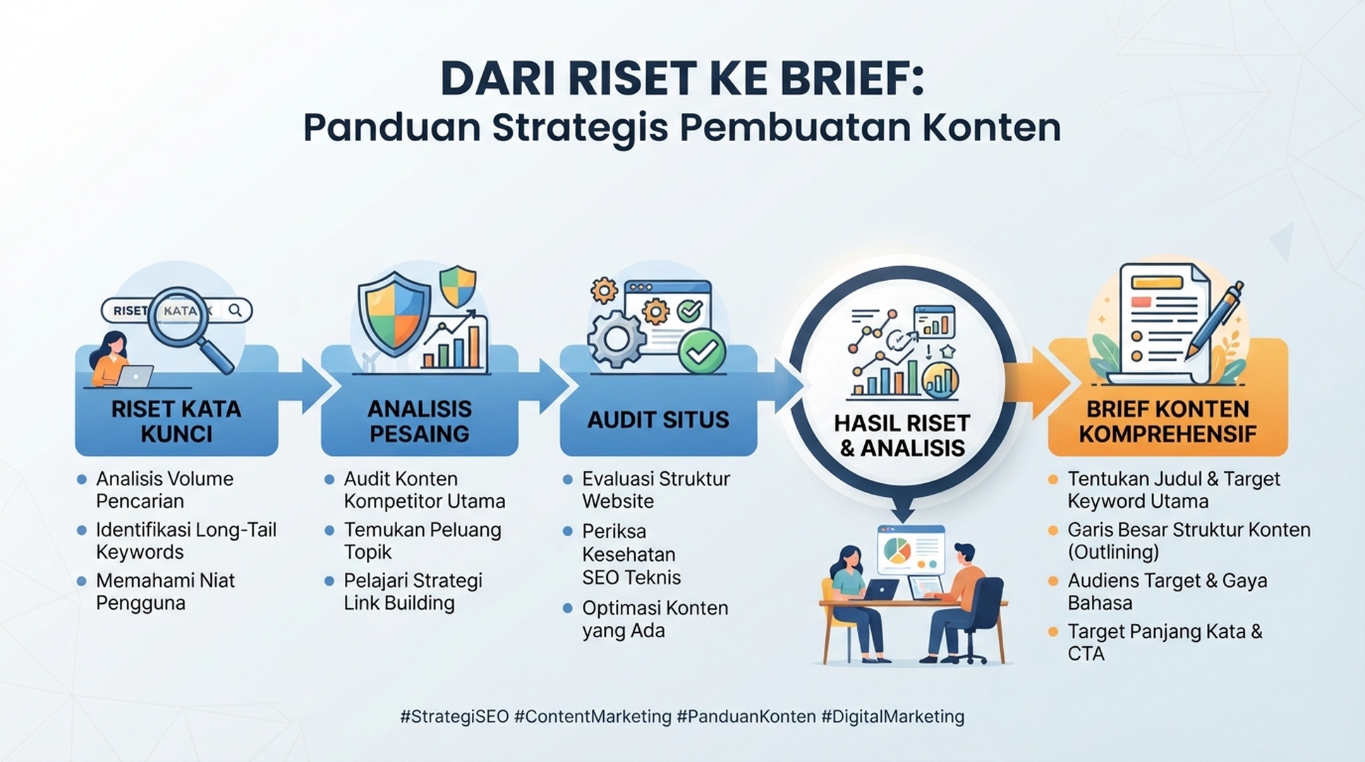 Infografik Indonesia yang menghubungkan keyword, pesaing, dan audit situs ke brief konten