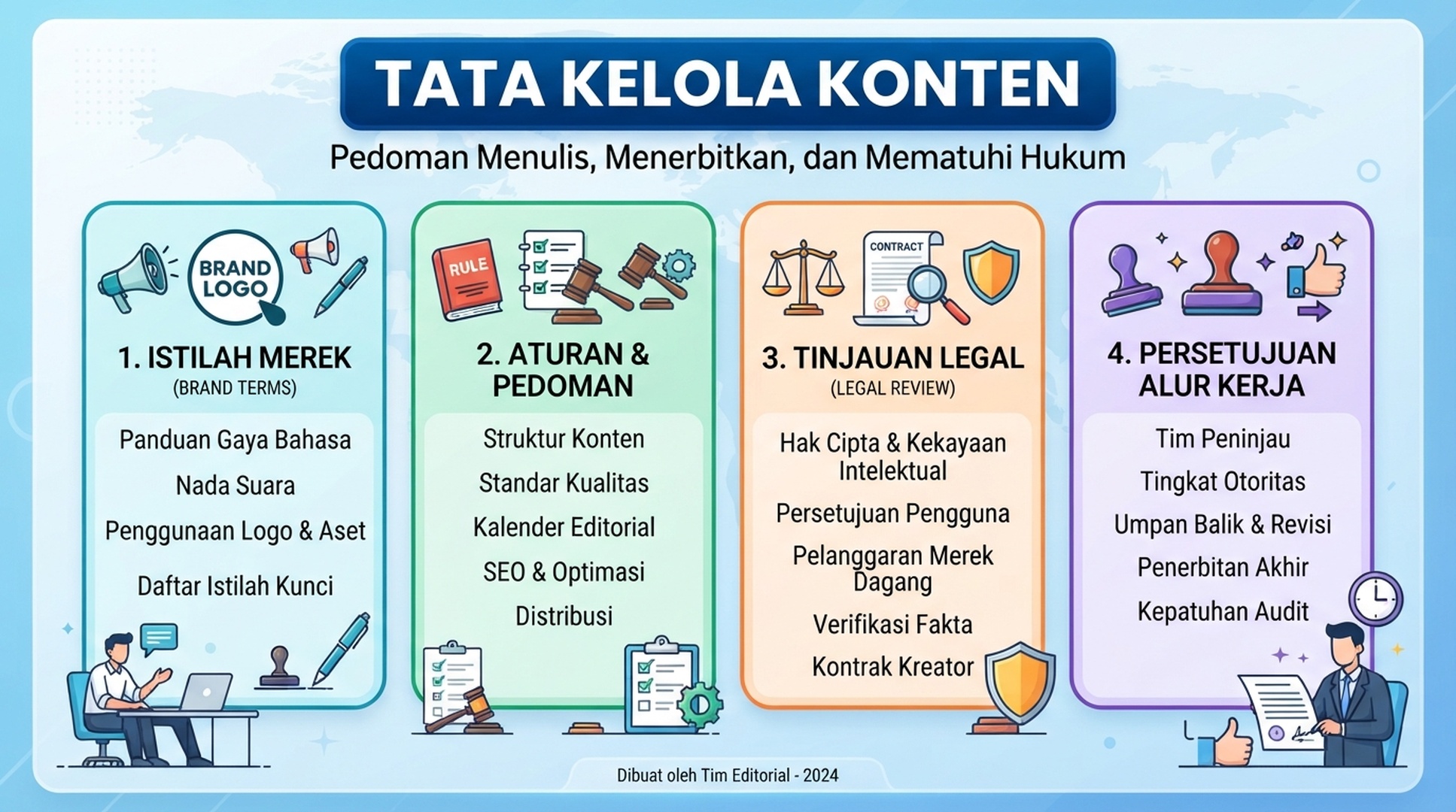 Infografik Indonesia tentang tata kelola konten dengan istilah merek, aturan, tinjauan legal, dan persetujuan