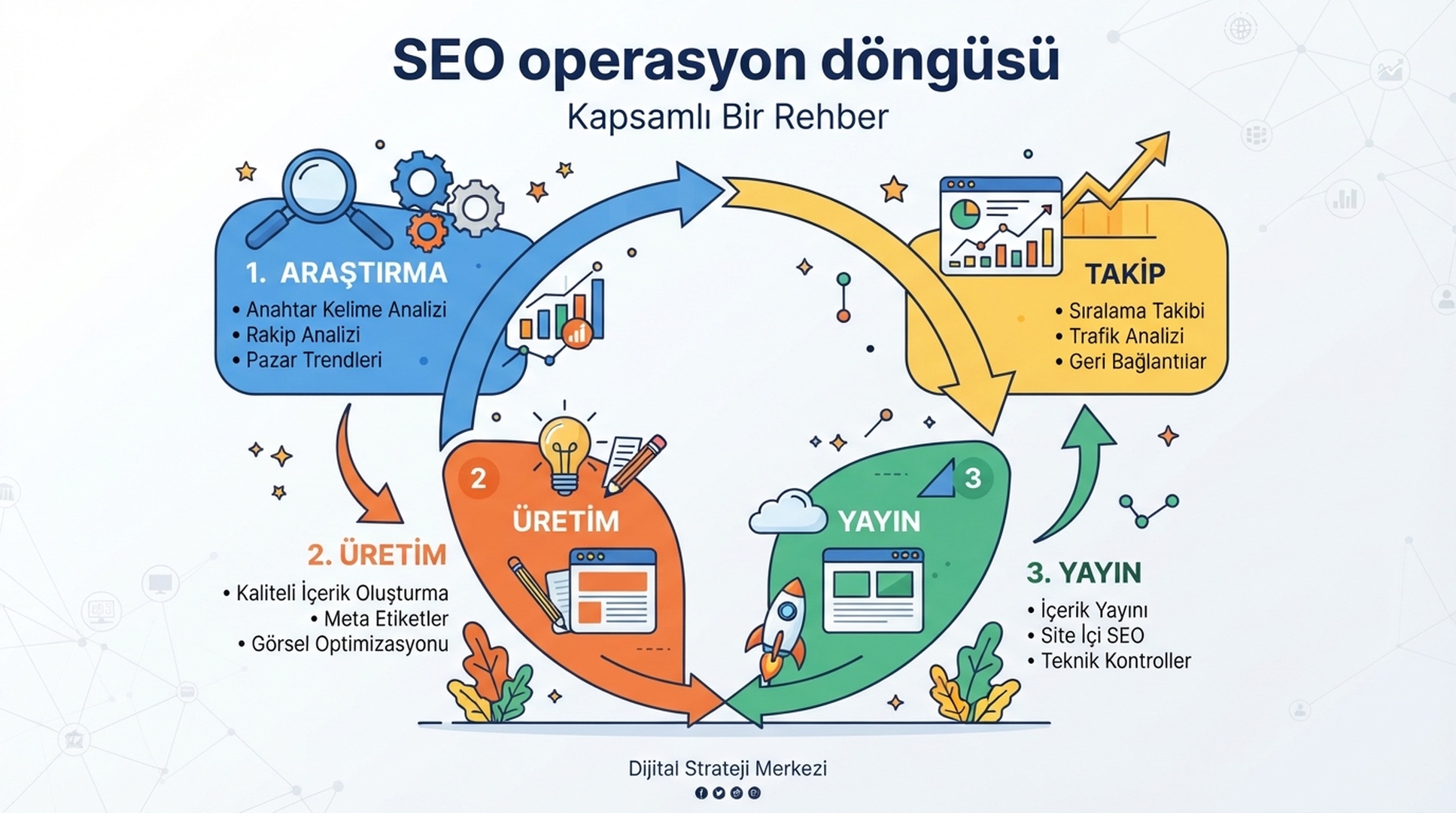 Auspia SEO icerik operasyon dongusunu aciklayan Turkce editor infografigi