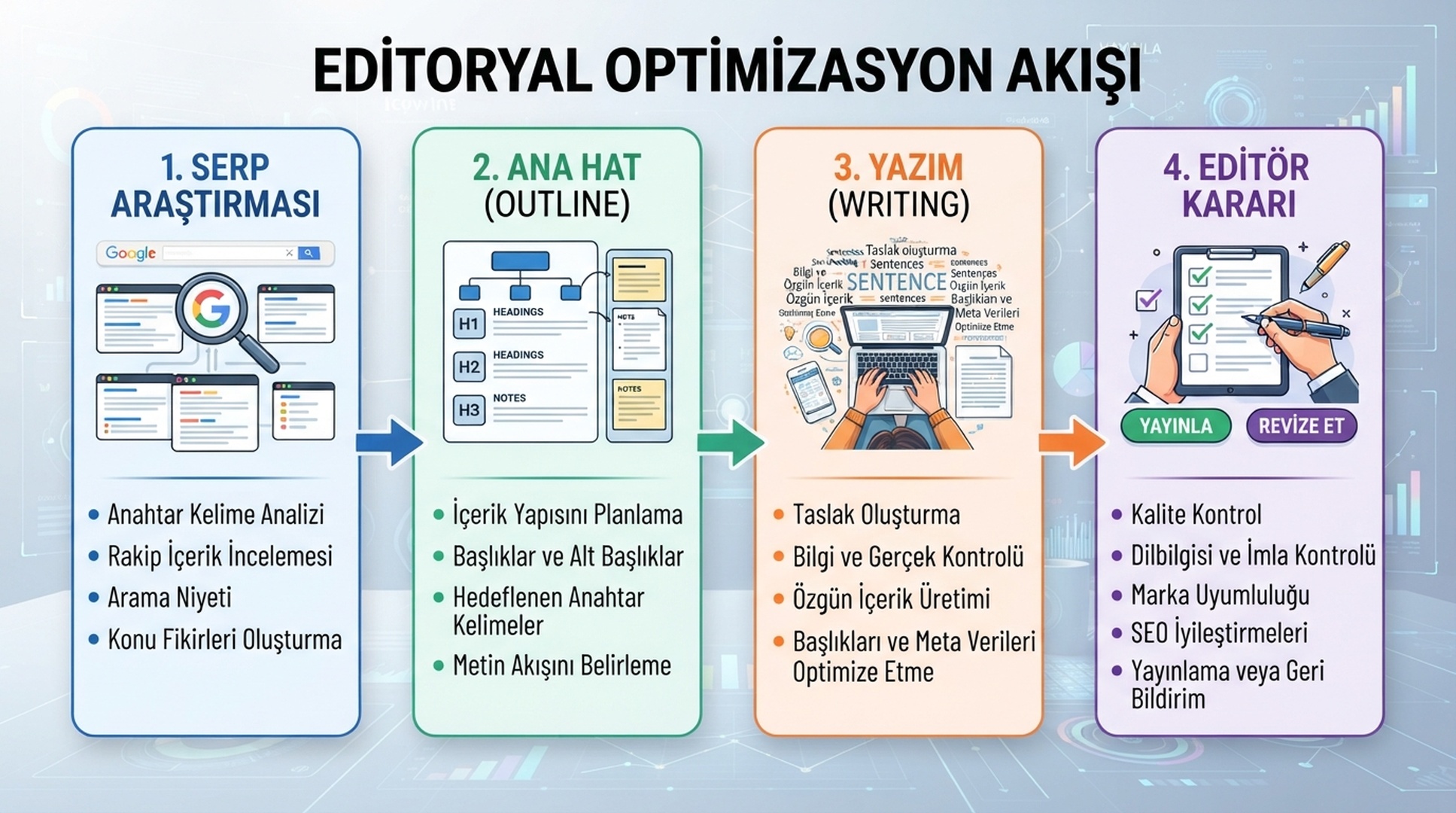 SERP arastirmasindan editor kararina kadar editoriyal optimizasyon akisini gosteren Turkce infografik