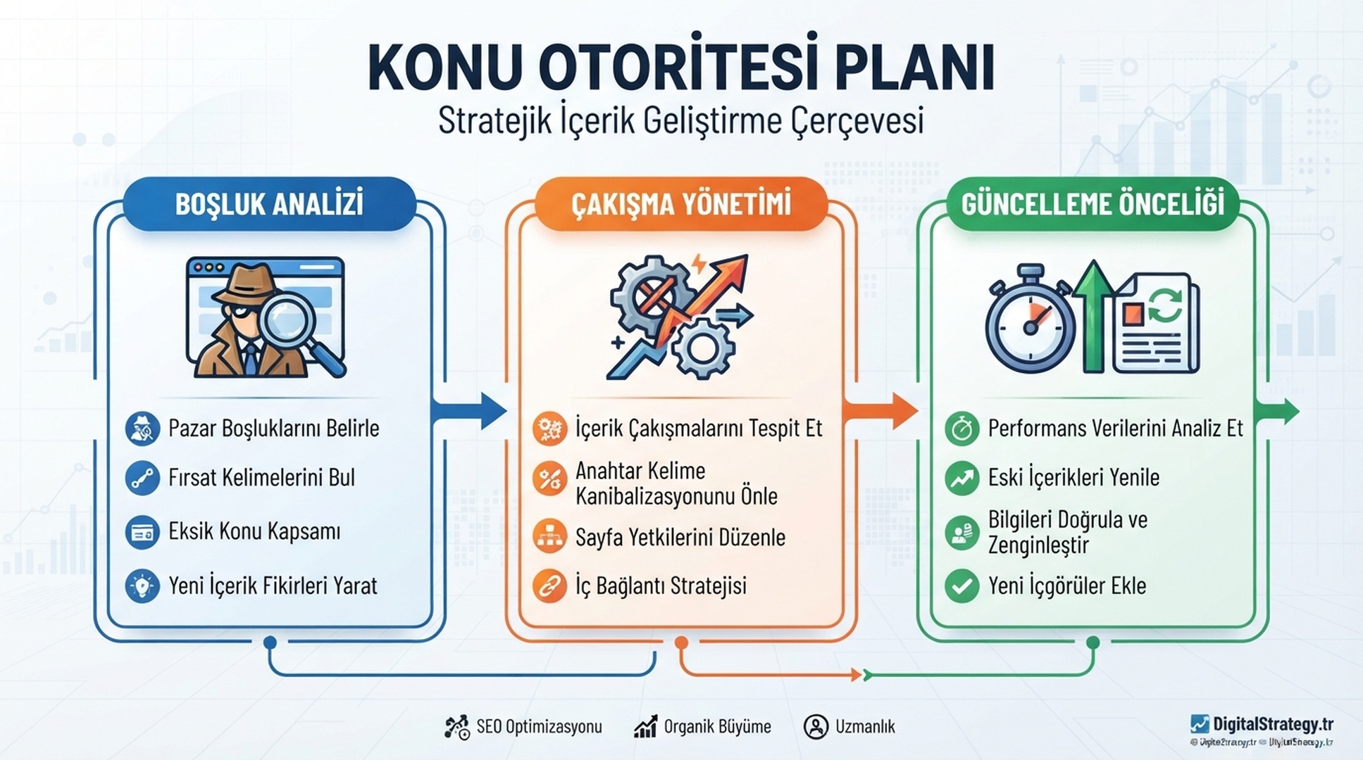 Bosluk, cakisma ve guncelleme onceligi gosteren Turkce konu otoritesi infografigi