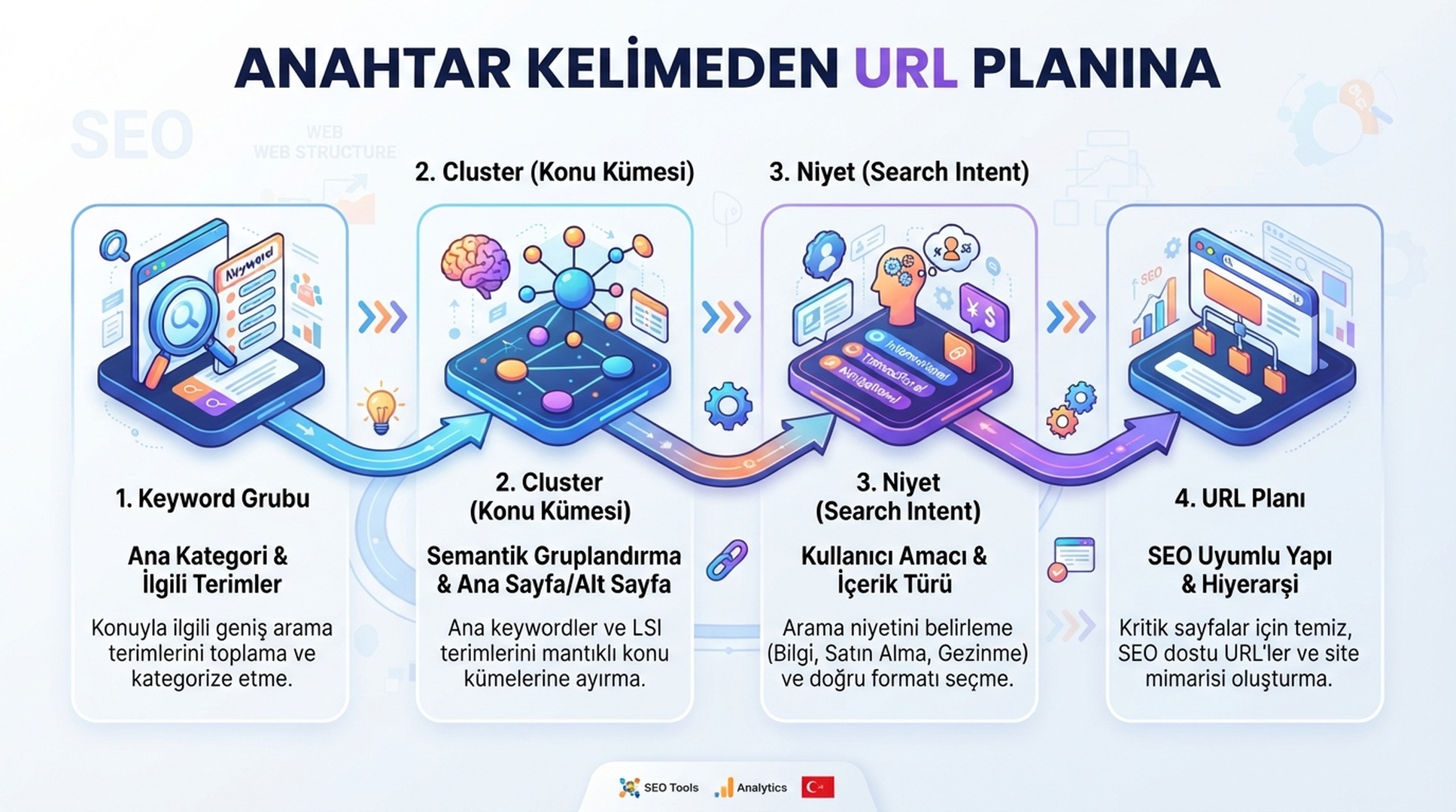 Keyword grubundan cluster, arama niyeti ve URL planina giden Turkce infografik