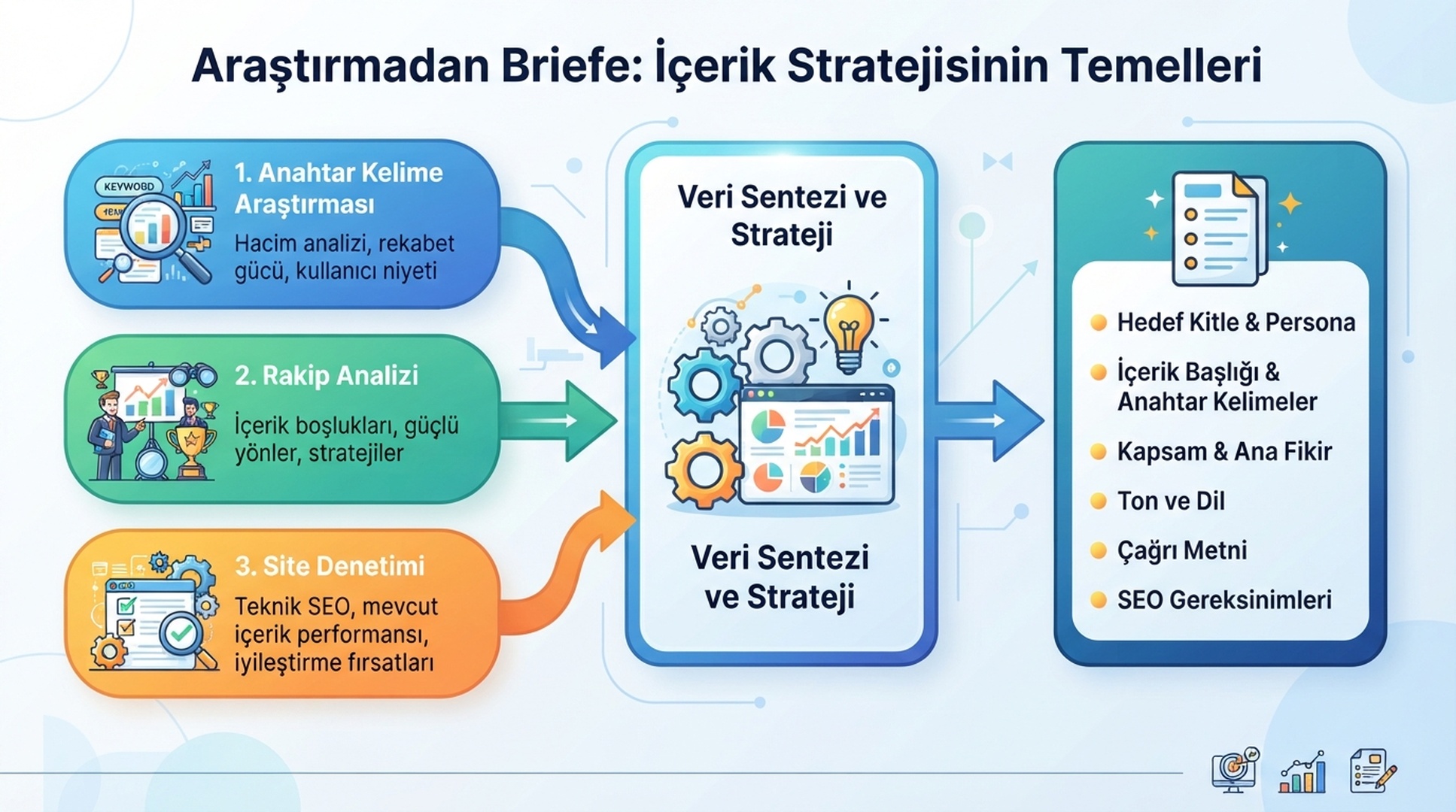 Keyword, rakip ve site denetimi verilerini icerik briefine baglayan Turkce infografik