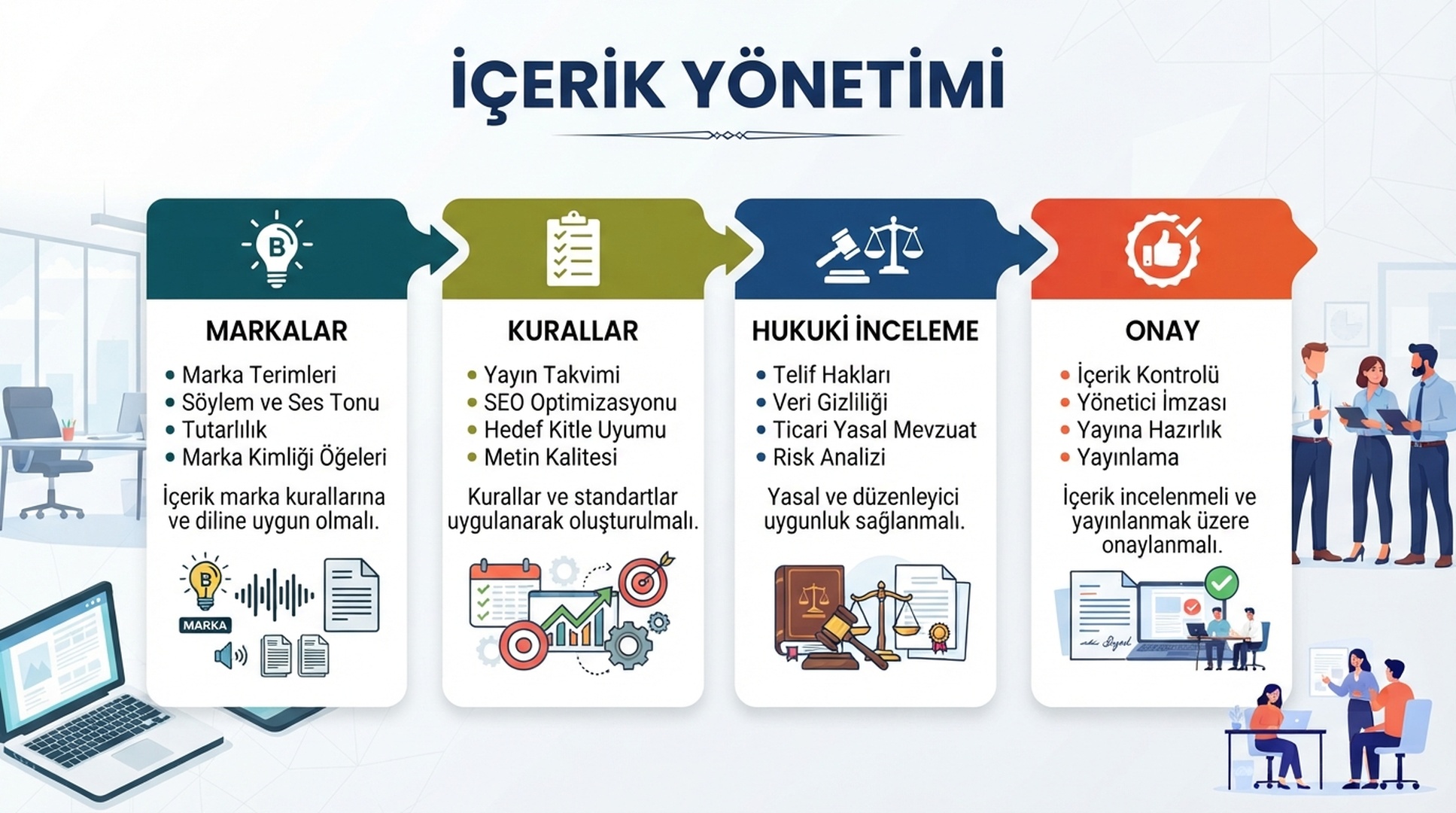 Marka terimleri, kurallar, hukuki inceleme ve onay iceren Turkce icerik yonetisimi infografigi