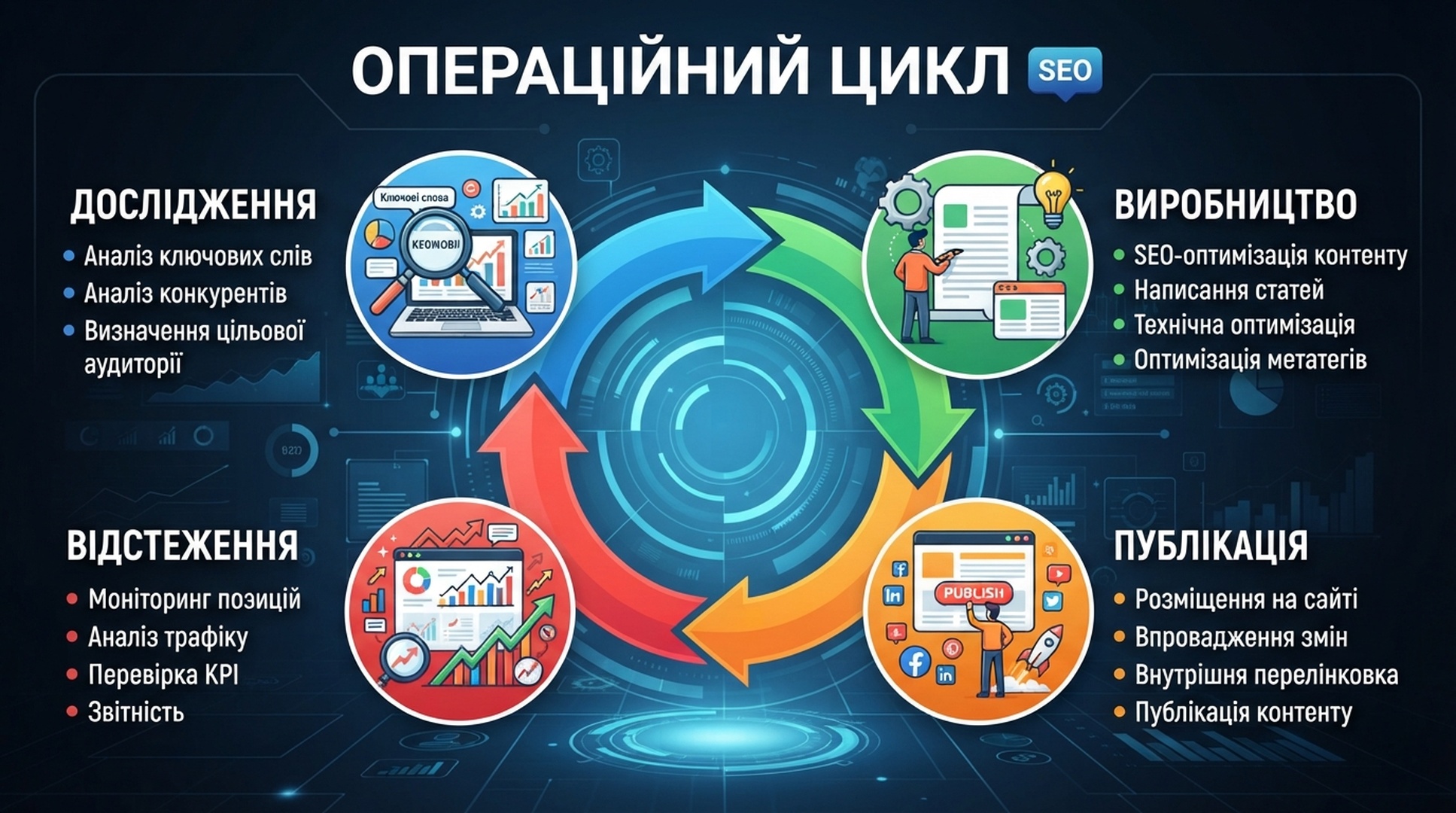 Україномовна редакційна інфографіка про операційний цикл SEO-контенту Auspia