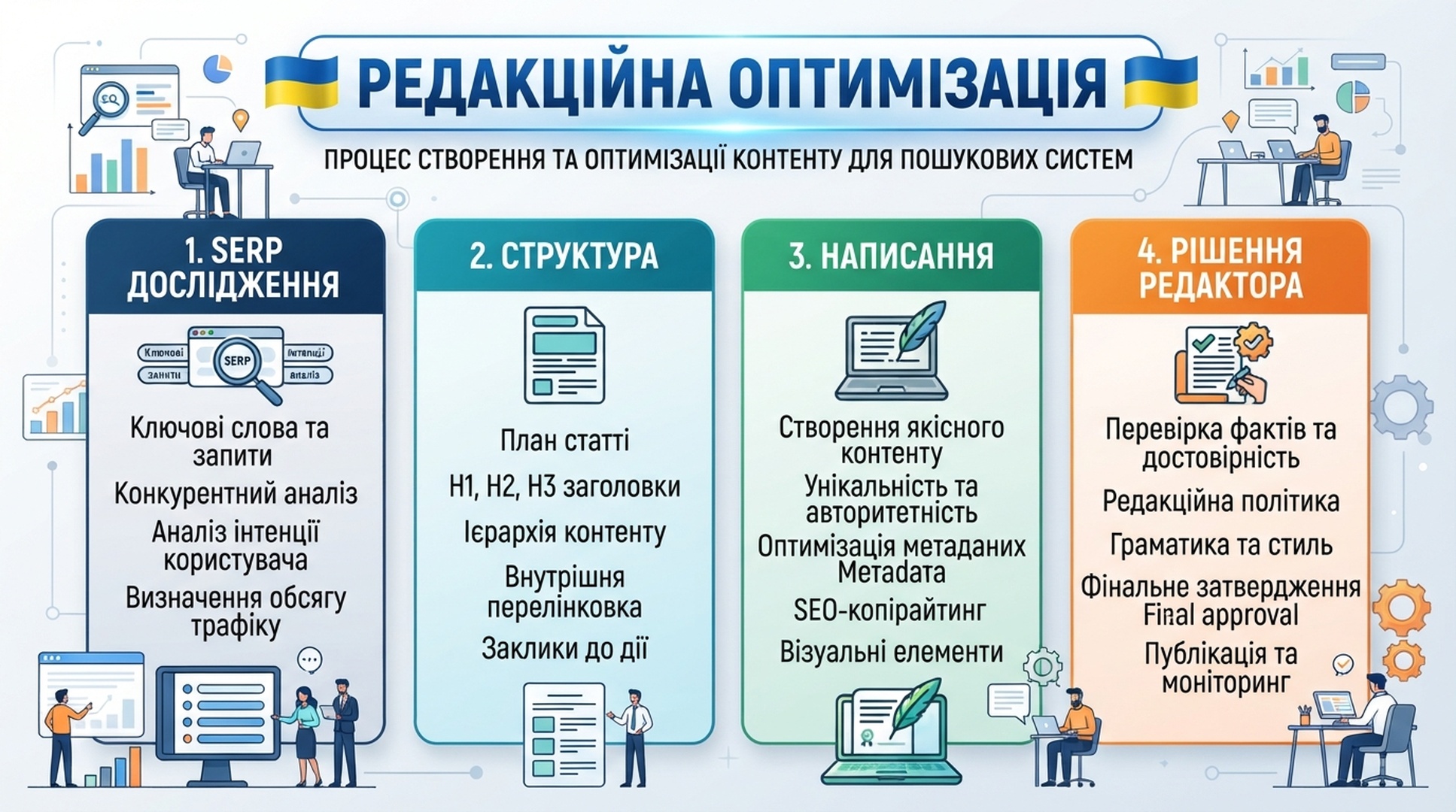 Україномовна інфографіка процесу редакційної оптимізації від SERP-дослідження до рішення редактора
