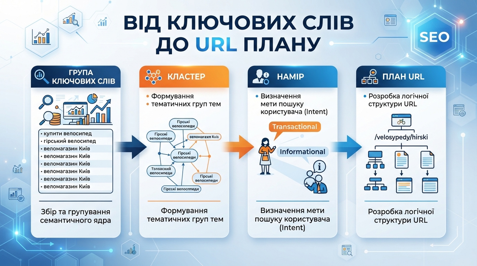 Україномовна інфографіка від груп ключових слів до кластерів, наміру й плану URL