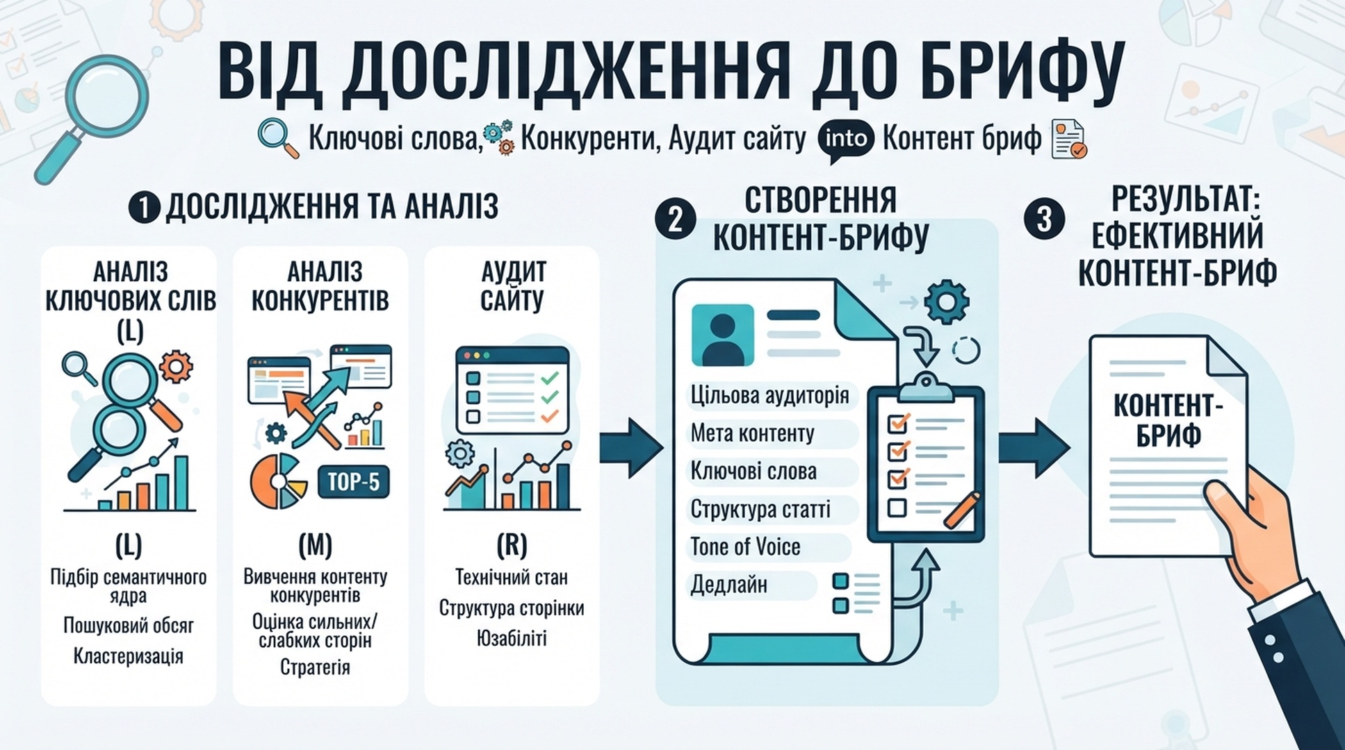 Україномовна інфографіка, що поєднує ключові слова, конкурентів і аудит сайту з контент-брифом