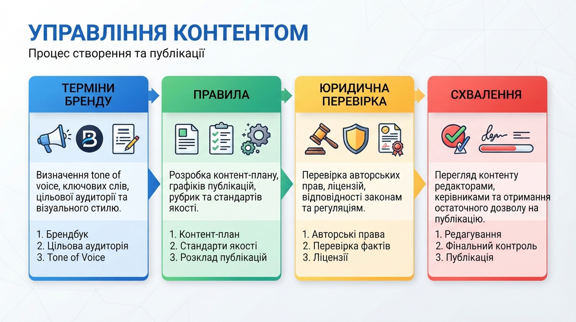 Україномовна інфографіка управління контентом із термінами бренду, правилами, юридичною перевіркою і схваленням