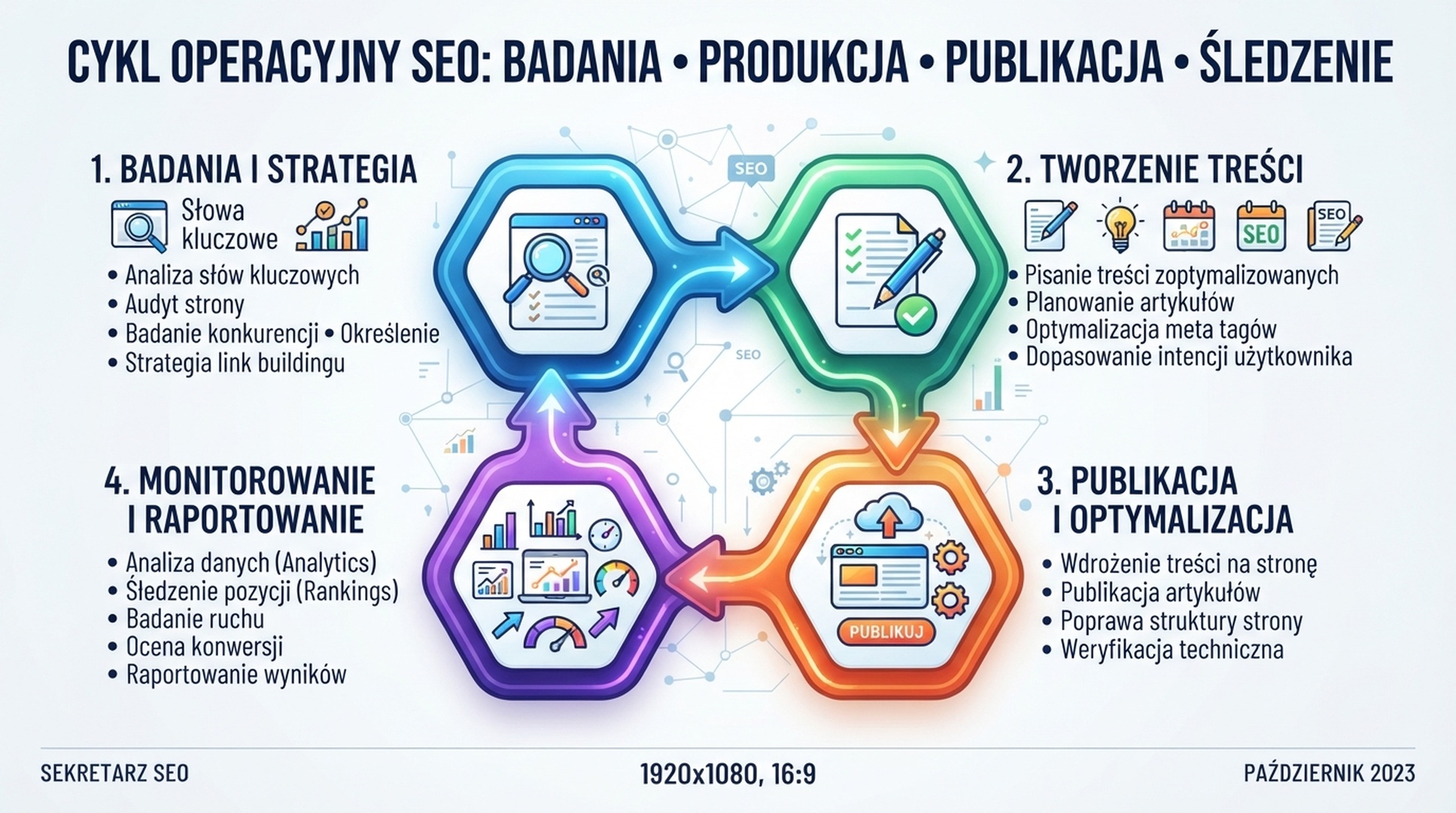 Polskojezyczna infografika redakcyjna o cyklu operacyjnym tresci SEO Auspia