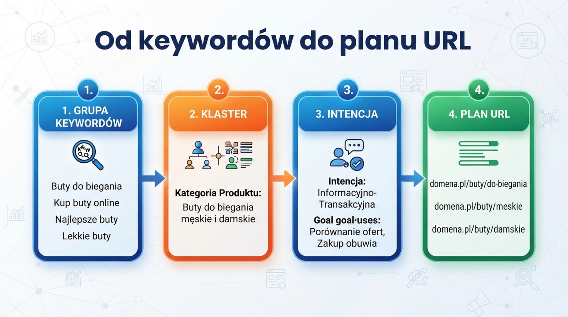 Polska infografika od grup keywordow przez klastry i intencje do planu URL