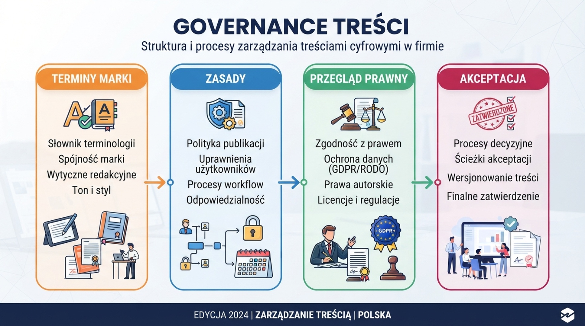 Polska infografika zarzadzania trescia z terminami marki, zasadami, przegladem prawnym i akceptacja