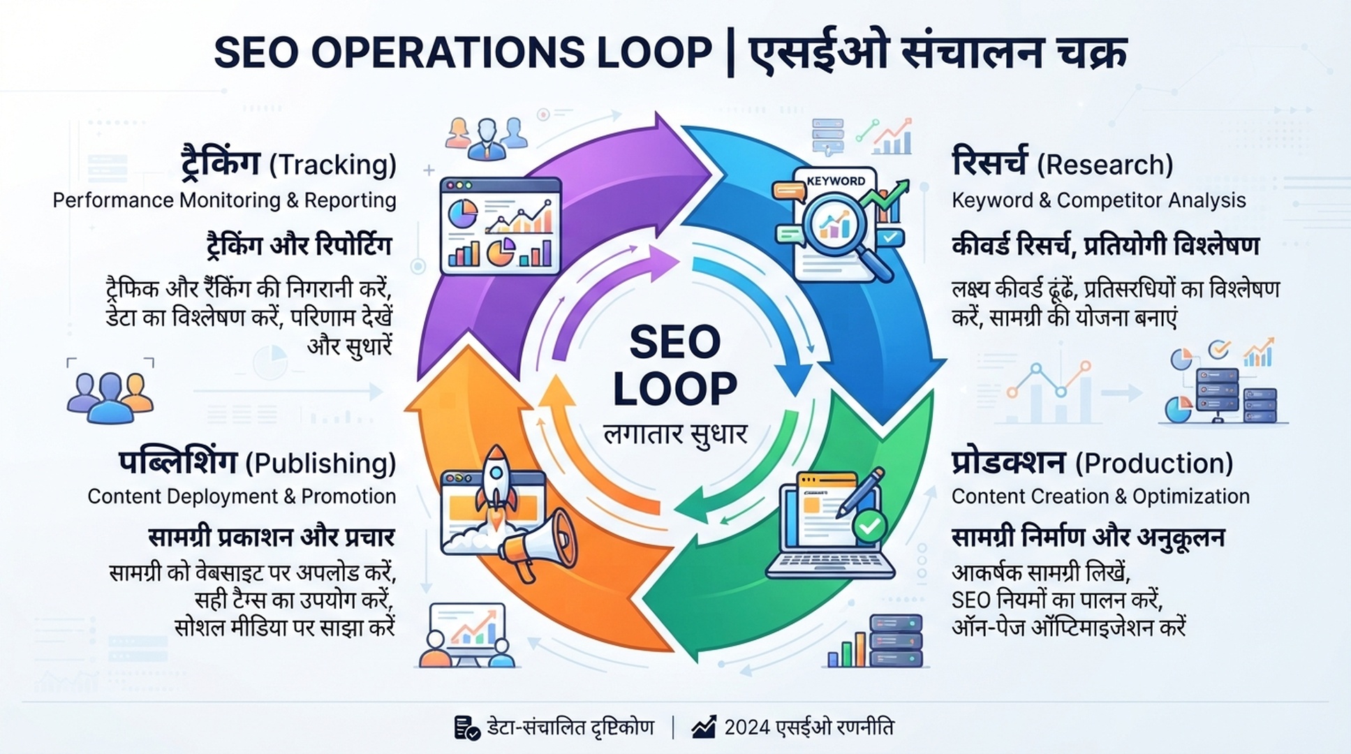 Auspia के SEO content operations loop को समझाने वाली हिंदी editorial infographic