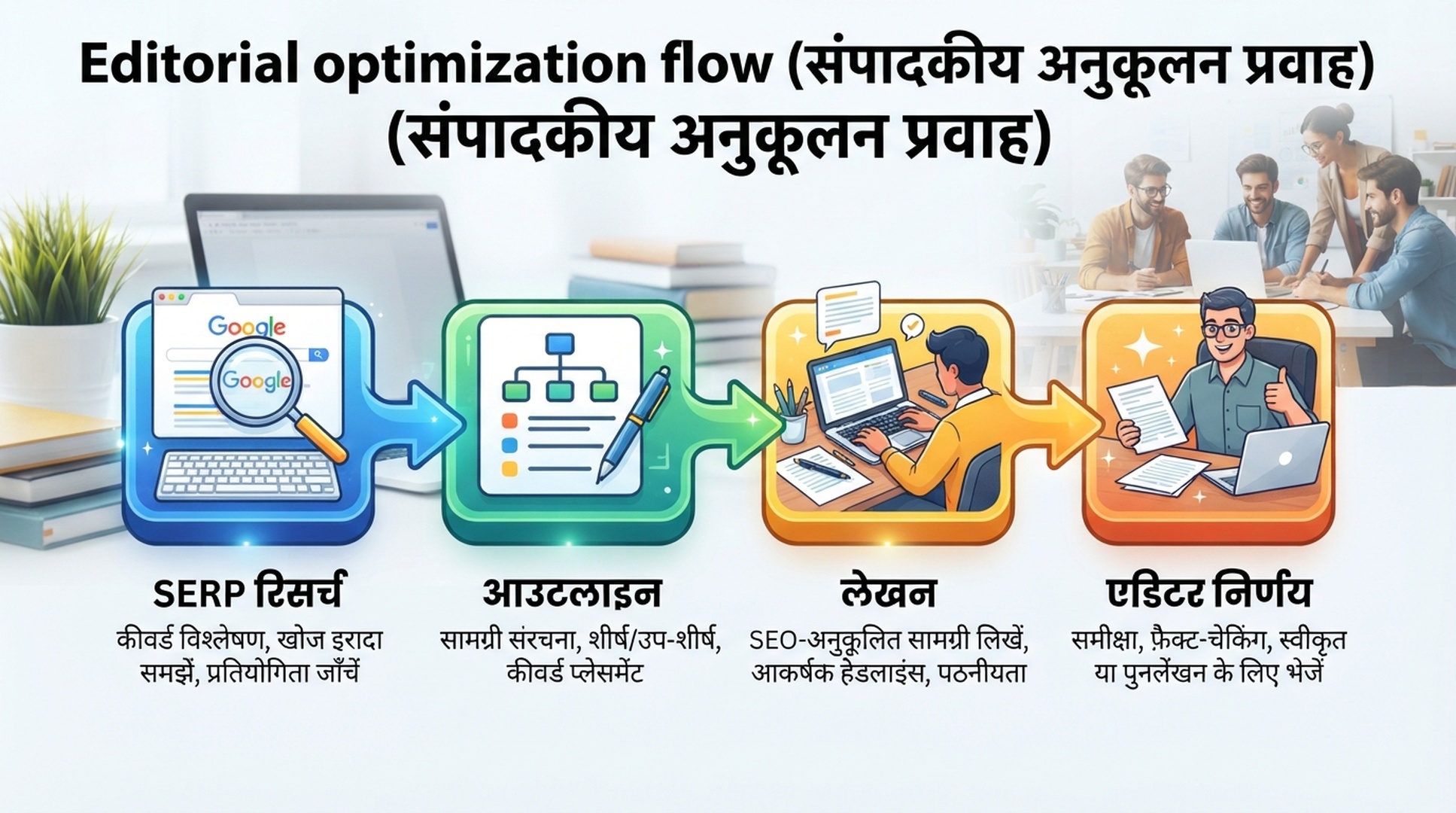 SERP research से editor decision तक editorial optimization flow दिखाने वाली हिंदी infographic