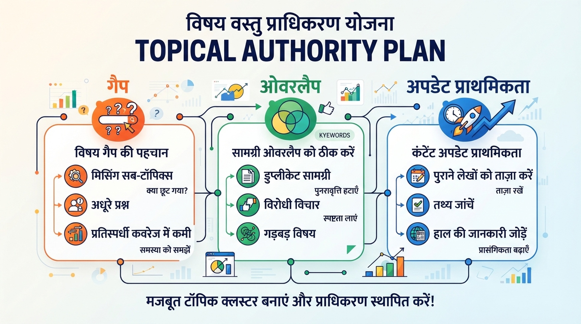 Gaps, overlaps और update priorities को दिखाने वाली हिंदी topical authority planning infographic