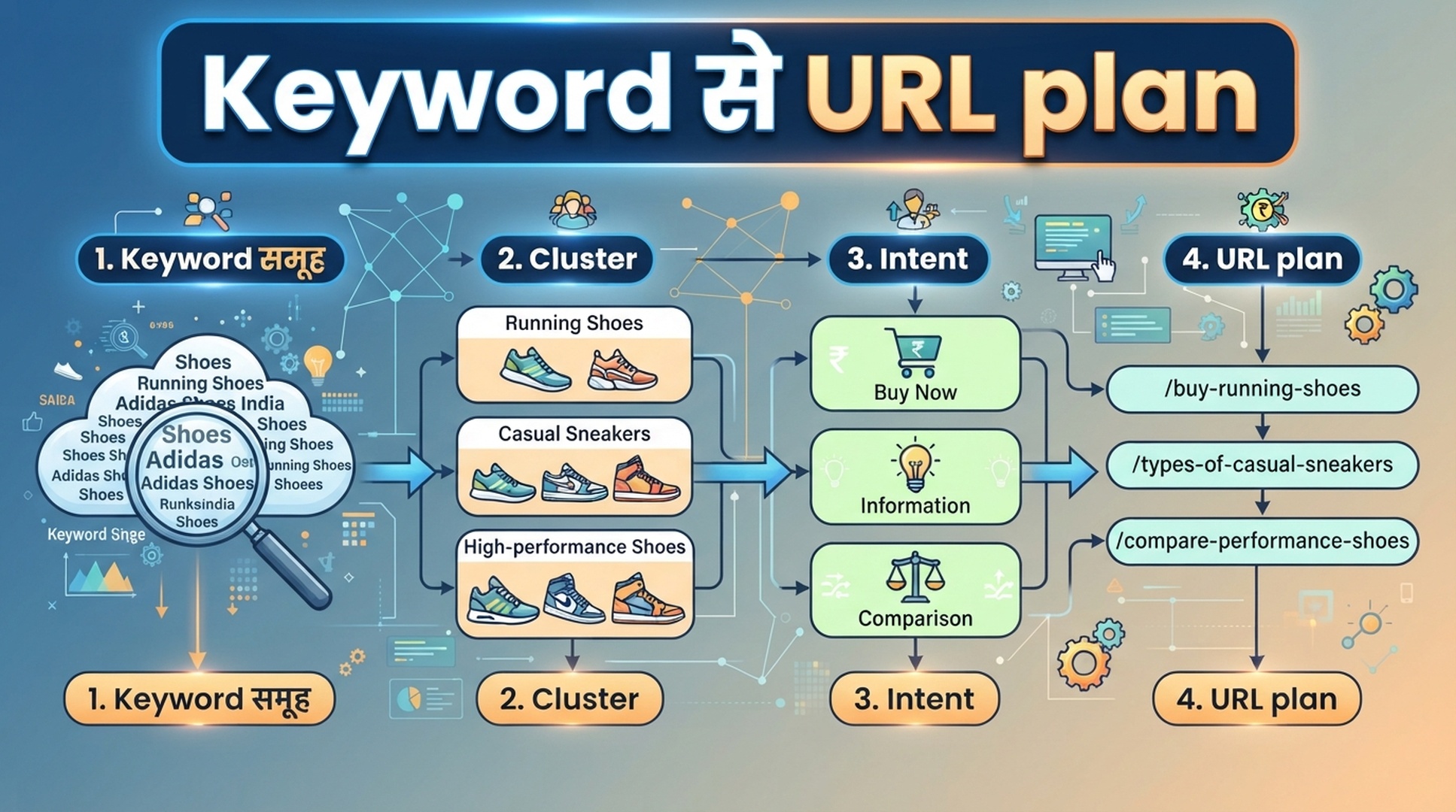 Keyword groups से clusters, search intent और URL plan तक जाने वाली हिंदी infographic