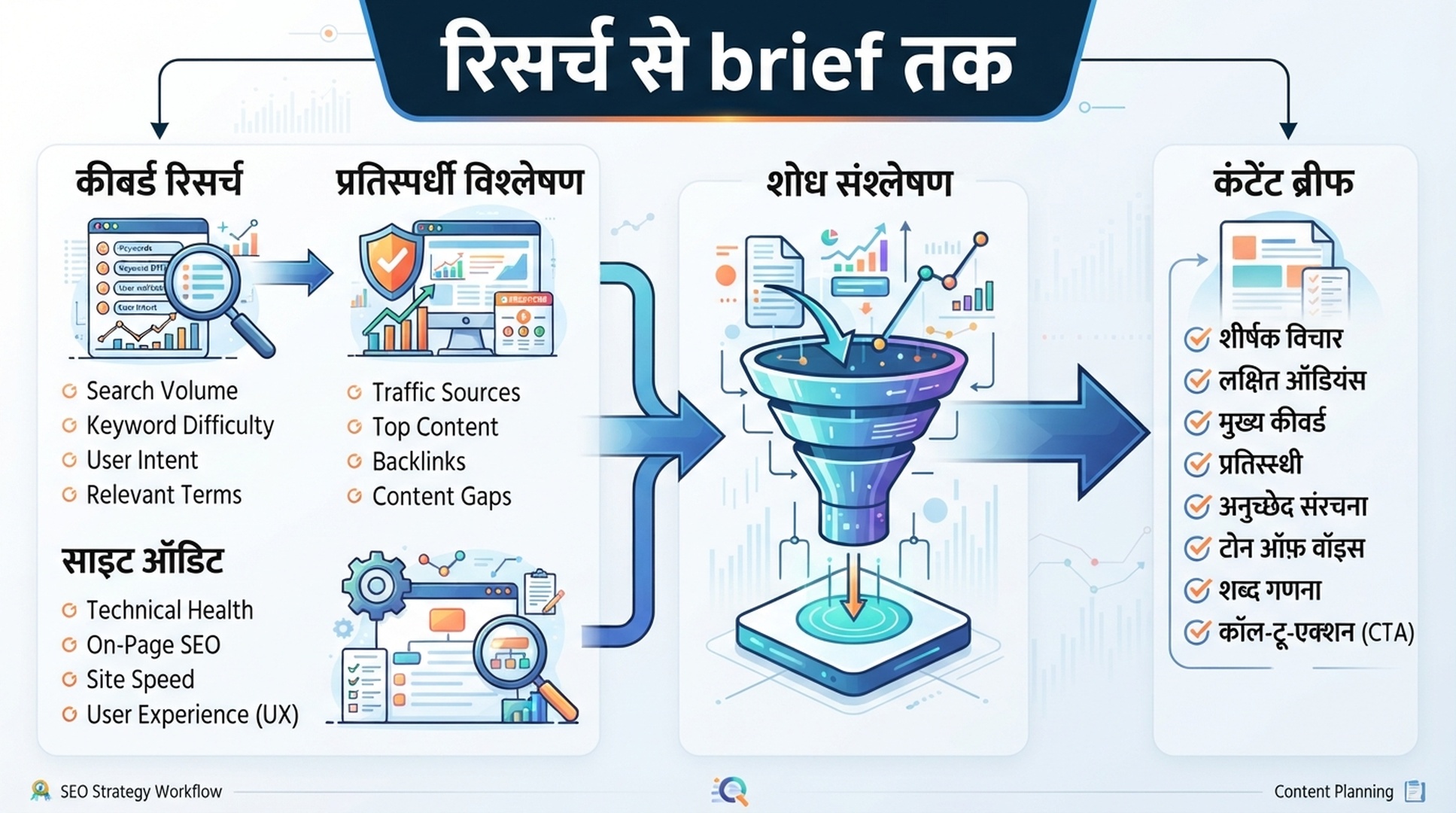 Keywords, competitors और site audit data को content brief से जोड़ने वाली हिंदी infographic