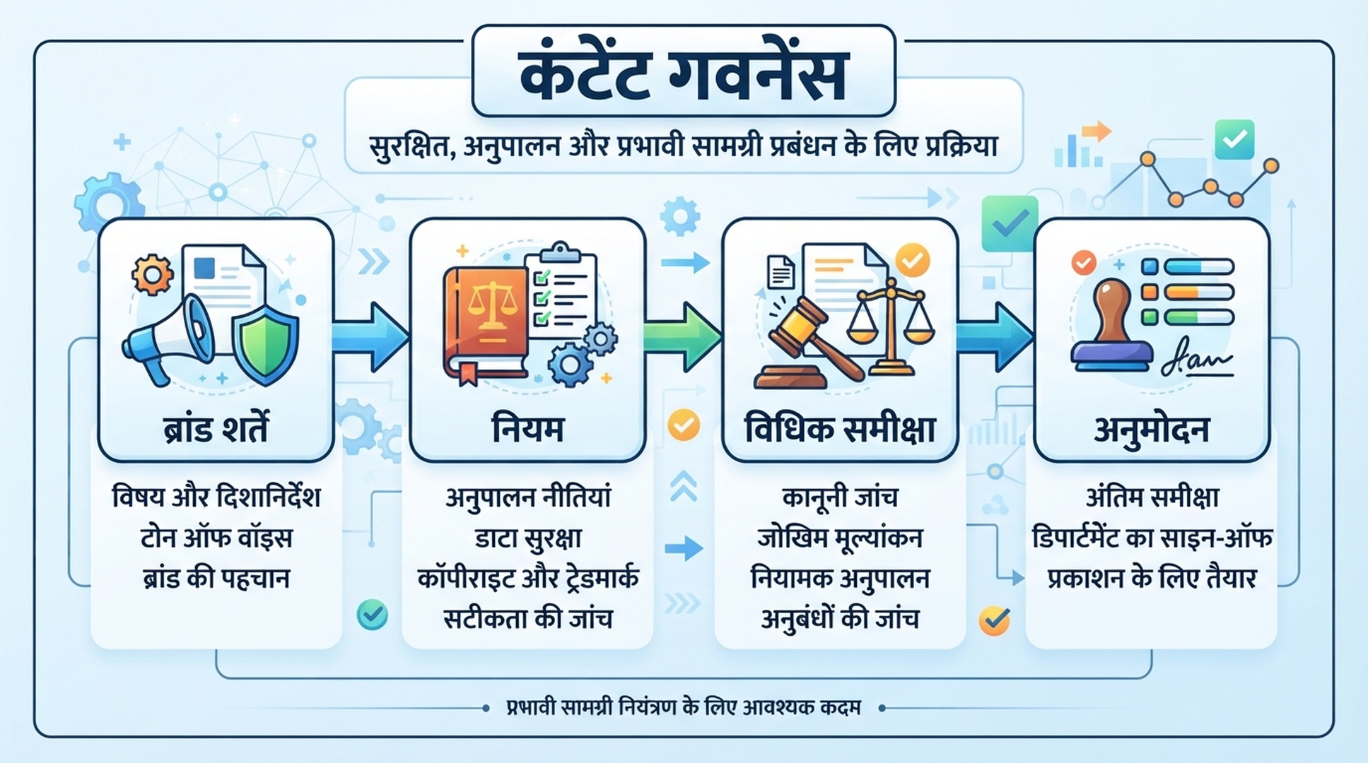 Brand terms, rules, legal review और approval को दिखाने वाली हिंदी content governance infographic