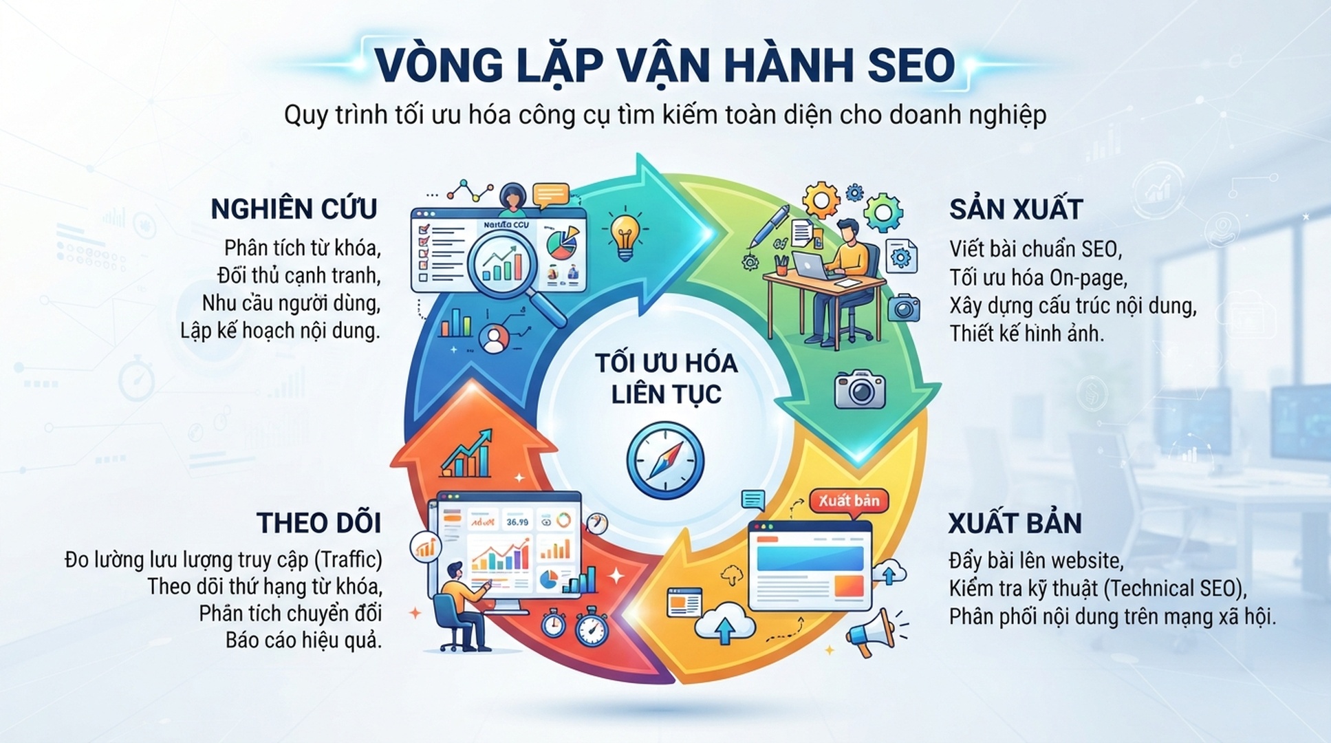 Infographic tieng Viet ve vong lap van hanh noi dung SEO cua Auspia