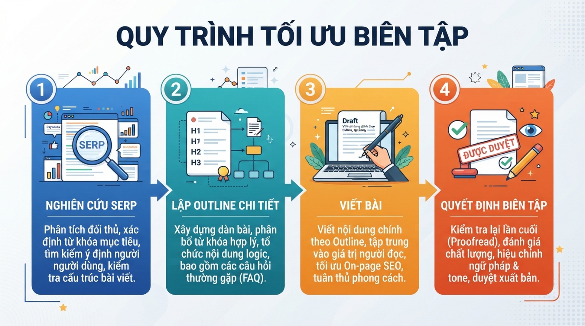 Infographic tieng Viet ve luong toi uu bien tap tu nghien cuu SERP den quyet dinh cua bien tap vien