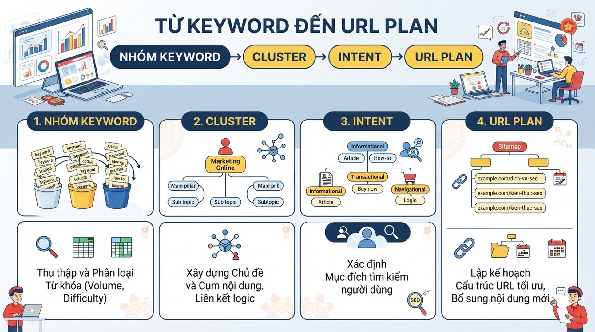 Infographic tieng Viet tu nhom keyword den cluster, search intent va ke hoach URL