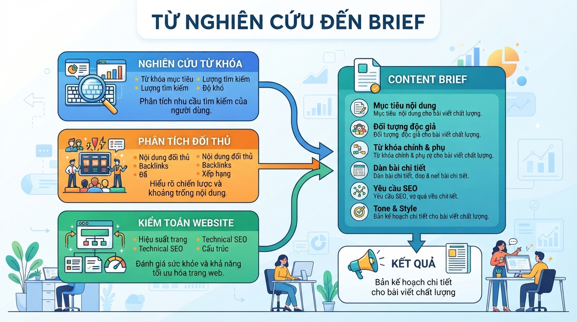 Infographic tieng Viet ket noi keyword, doi thu va site audit voi content brief