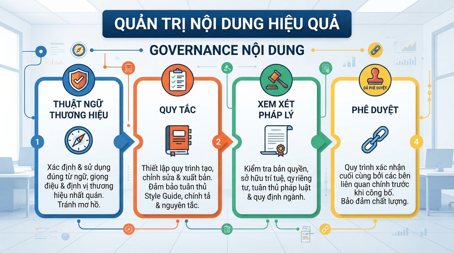 Infographic tieng Viet ve governance noi dung voi thuat ngu thuong hieu, quy tac, xem xet phap ly va phe duyet
