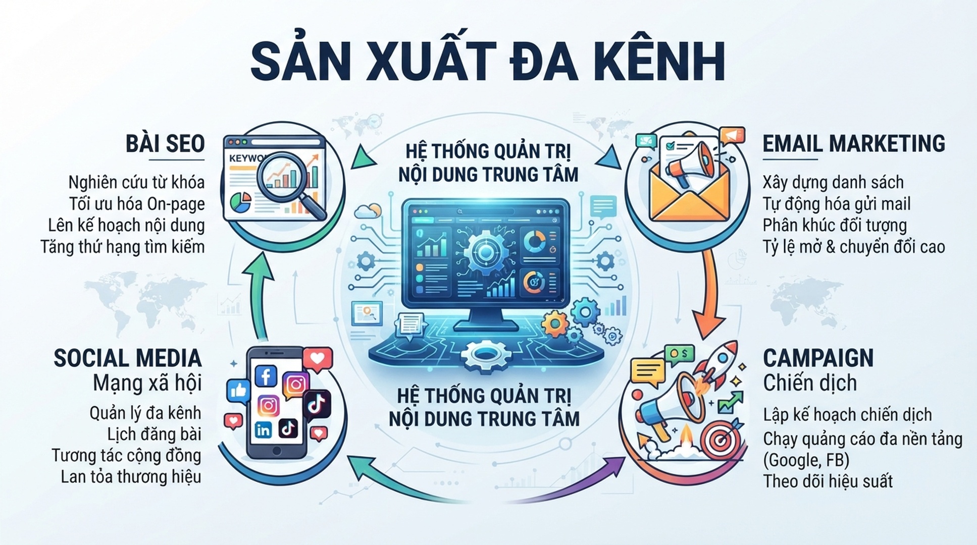 Infographic tieng Viet ve san xuat da kenh cho bai SEO, email, campaign va social