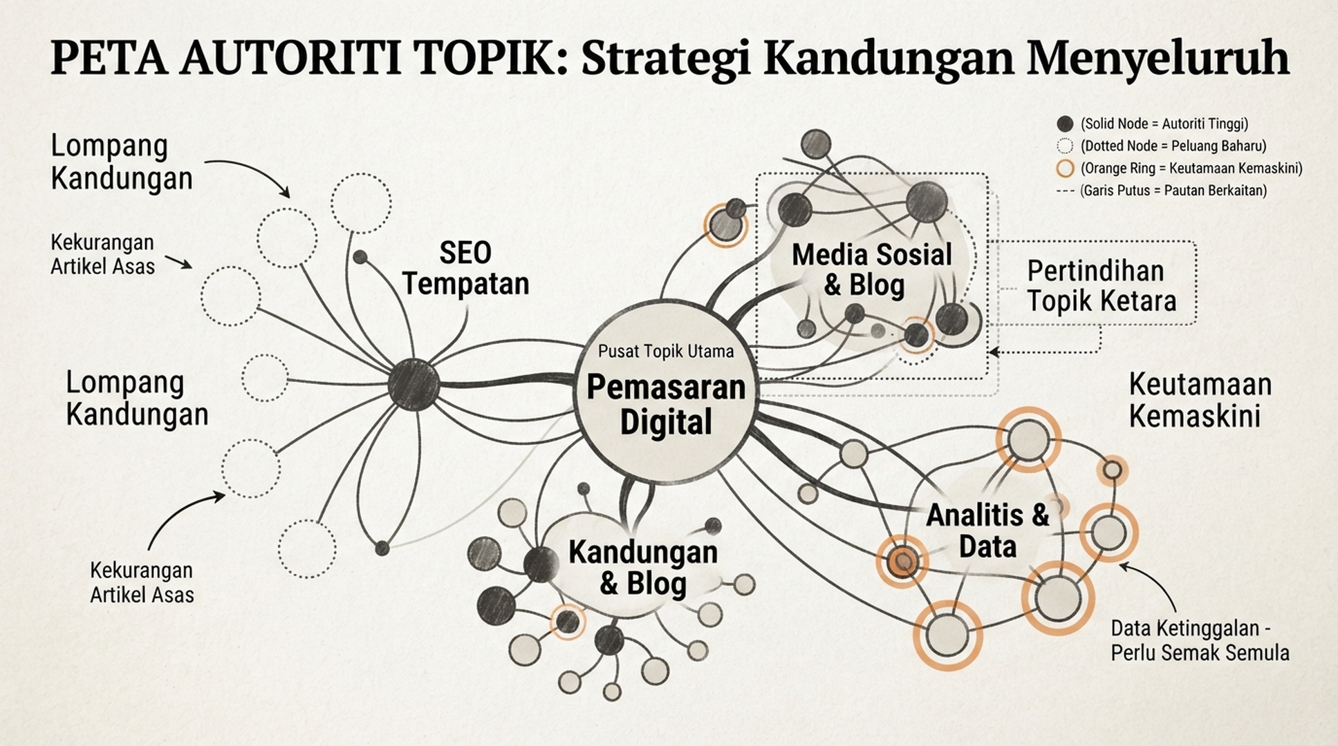 Infografik Bahasa Melayu tentang autoriti topik dengan jurang, pertindihan dan keutamaan kemas kini