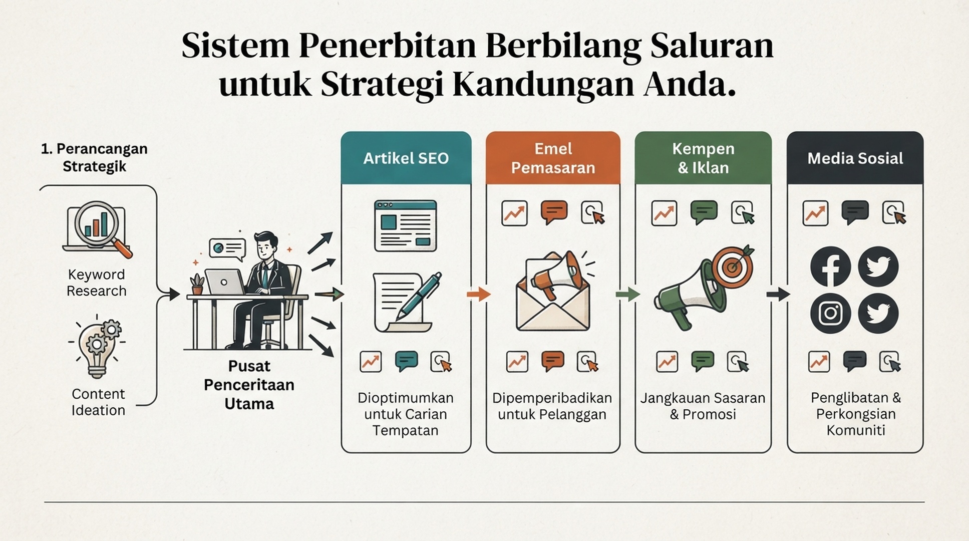 Infografik Bahasa Melayu tentang pengeluaran pelbagai saluran untuk artikel SEO, e-mel, kempen dan sosial