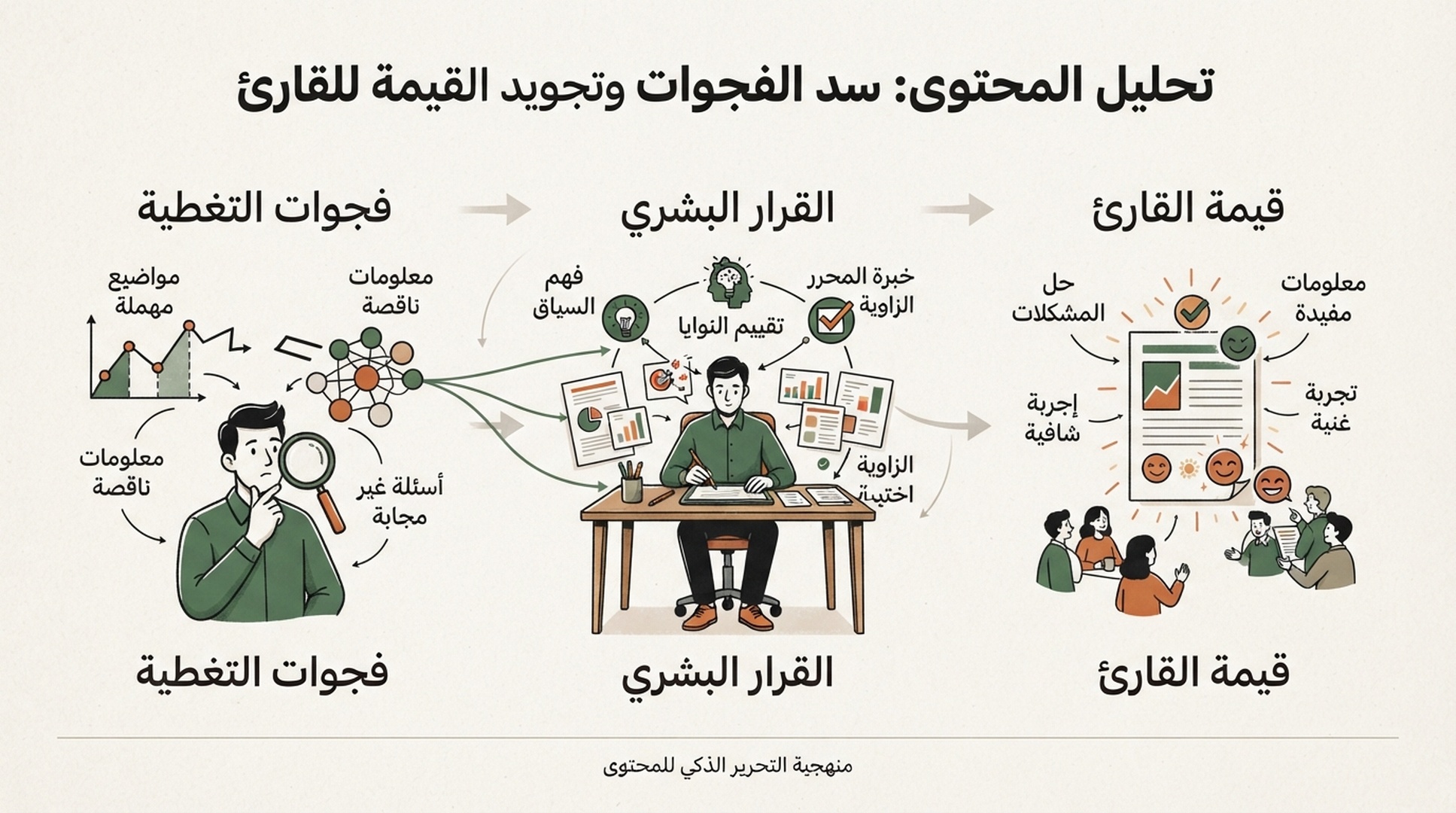 رسم معلوماتي عربي عن فجوات التغطية والمراجعة البشرية وقيمة القارئ