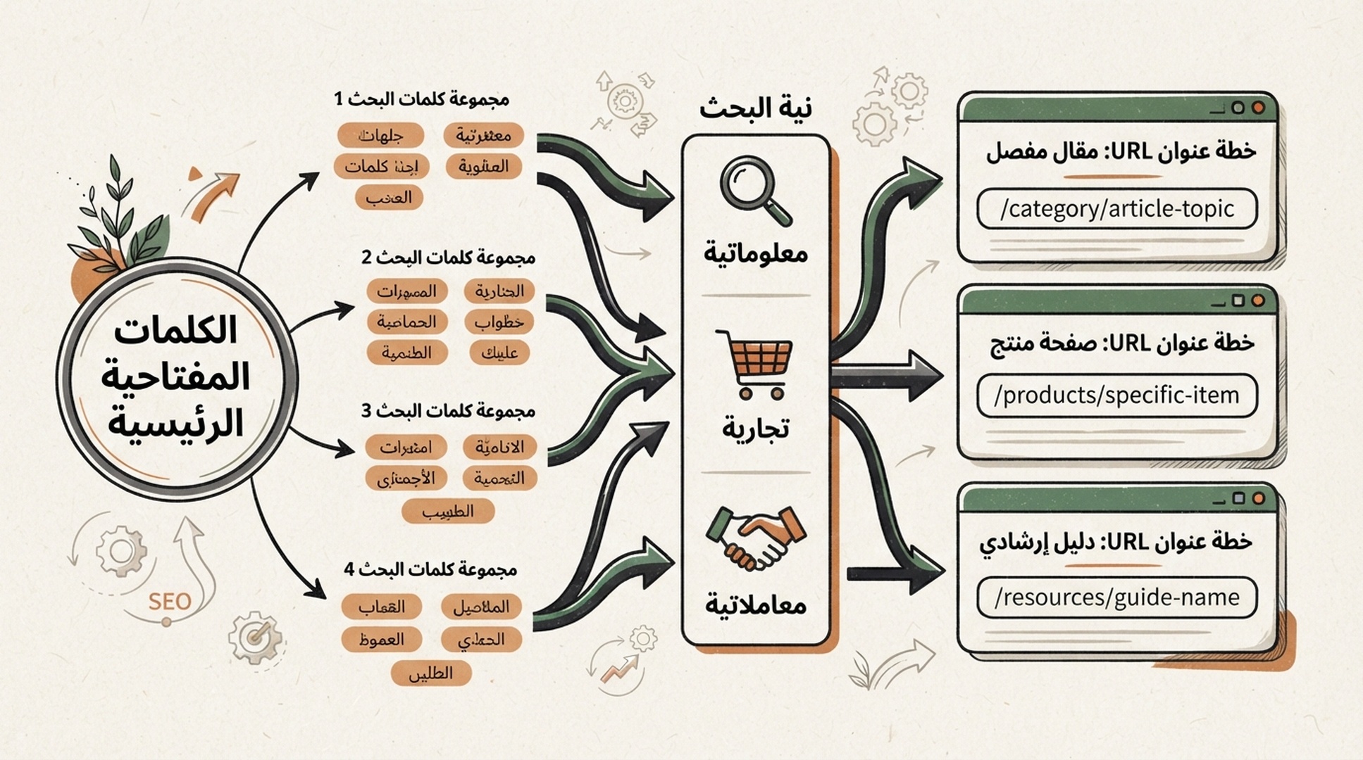 رسم معلوماتي عربي من الكلمات إلى العناقيد والنية وخطة URL