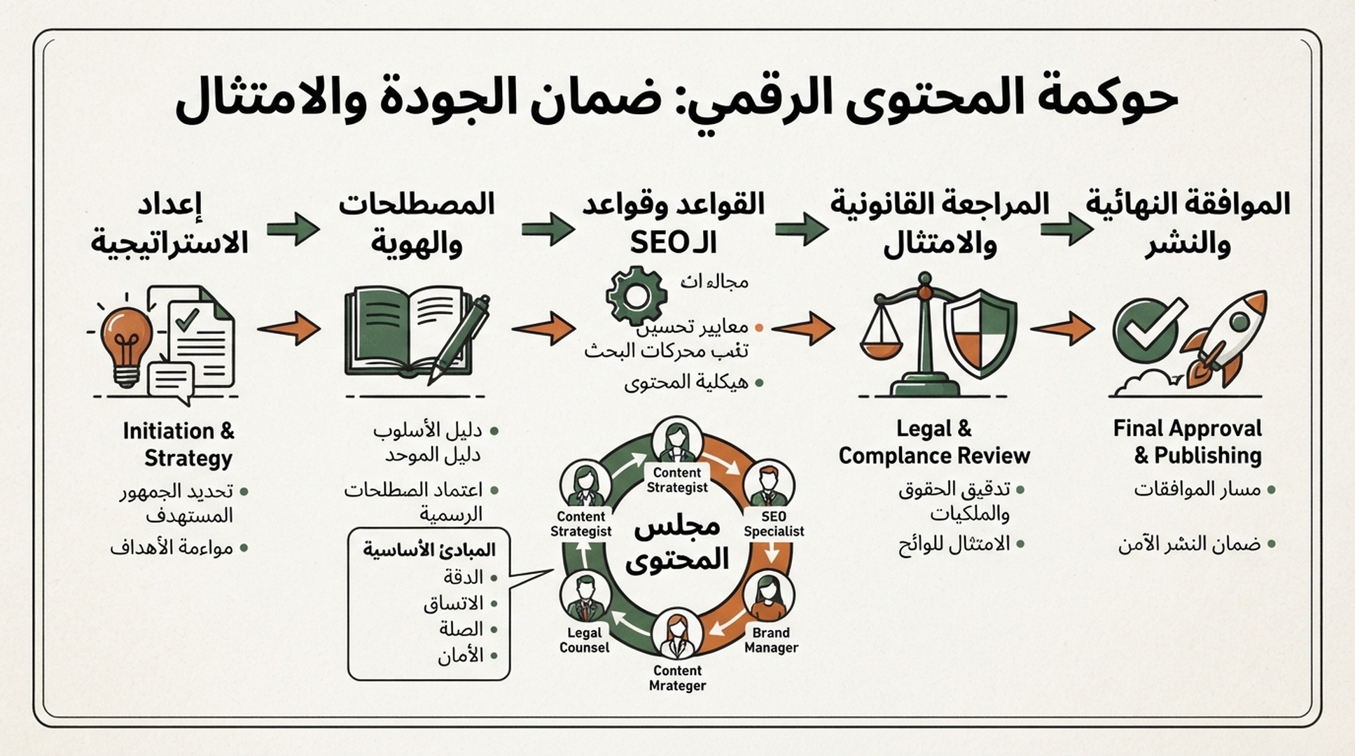 رسم معلوماتي عربي لحوكمة المحتوى مع مصطلحات العلامة والقواعد والمراجعة القانونية والموافقة