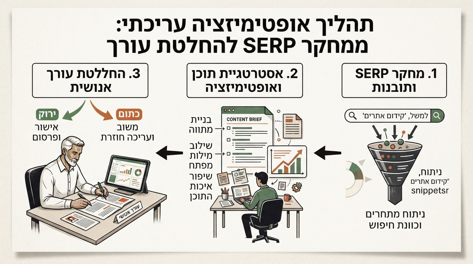אינפוגרפיקה בעברית של זרימת אופטימיזציה עריכתית מ-SERP להחלטת העורך