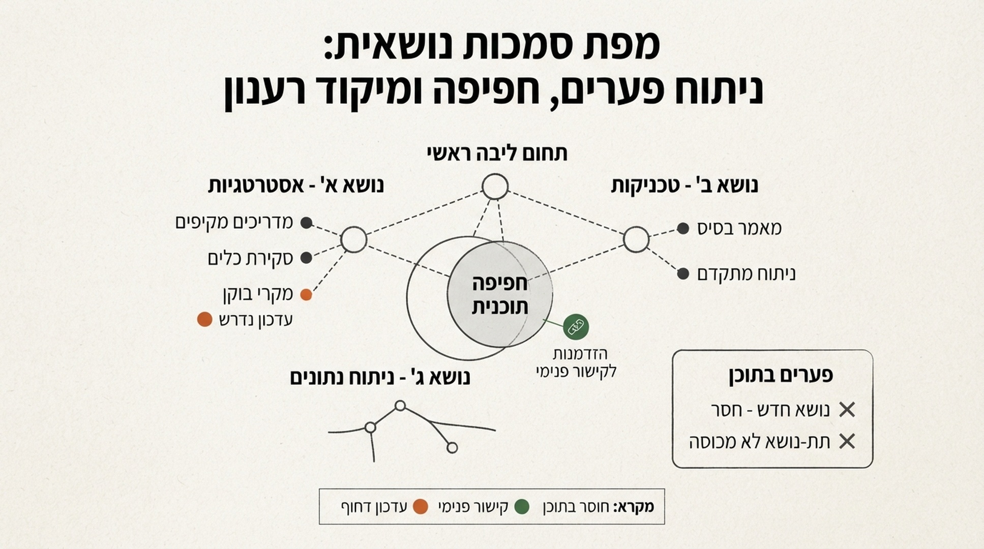 אינפוגרפיקה בעברית על סמכות נושאית עם פערים, חפיפות ועדיפות לרענון