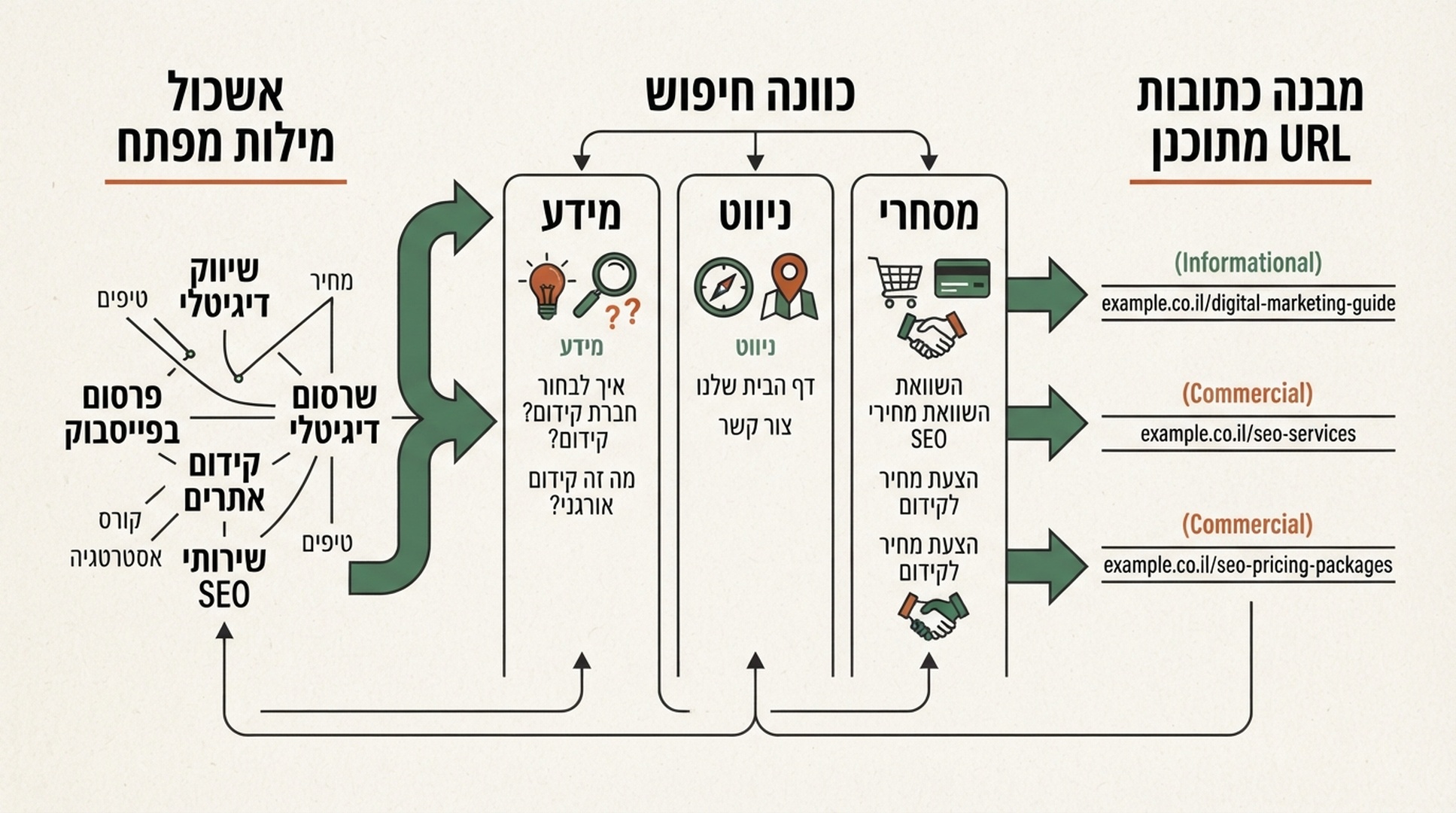 אינפוגרפיקה בעברית ממילות מפתח לאשכולות, כוונת חיפוש ותוכנית URL