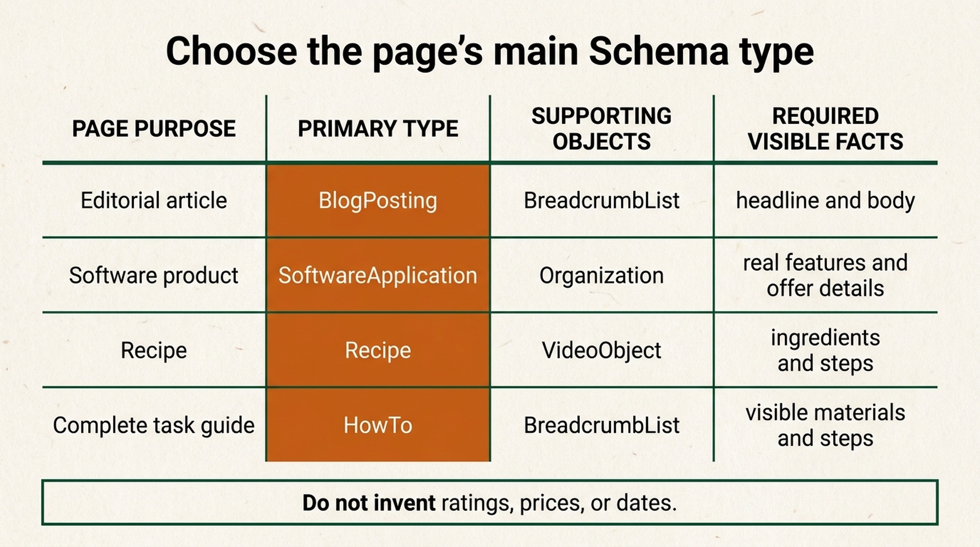 Decision matrix for choosing a primary Schema type from the page's purpose, then checking the visible facts required to support it.