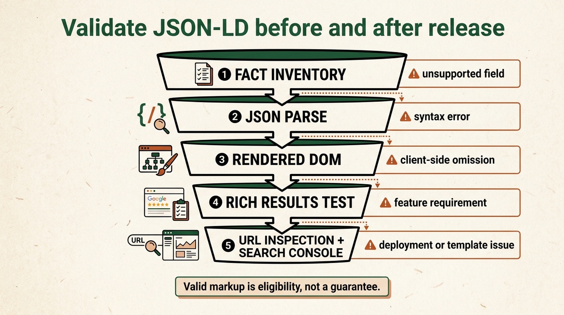 Validation funnel from a page-fact inventory through JSON parsing, rendered DOM checks, Rich Results Test, and URL Inspection plus Search Console.