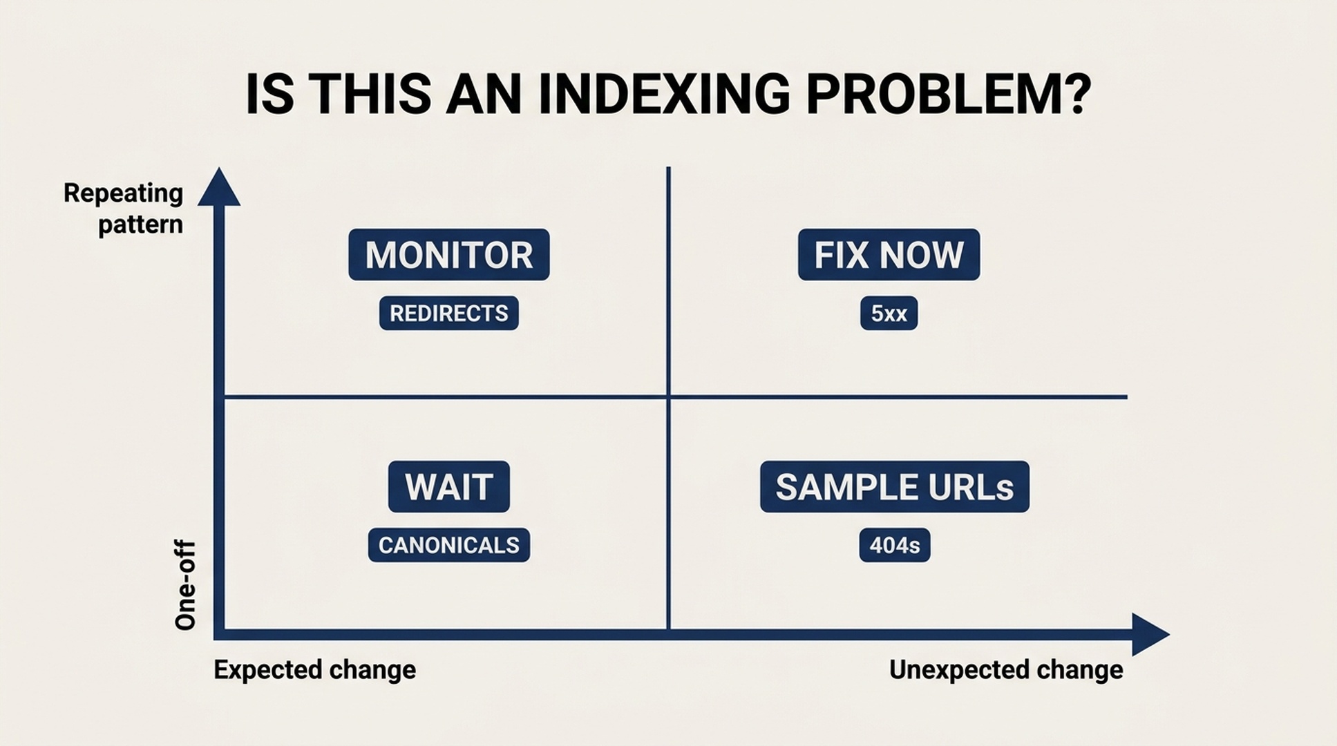 Decision matrix for evaluating unexpected Page Indexing report changes