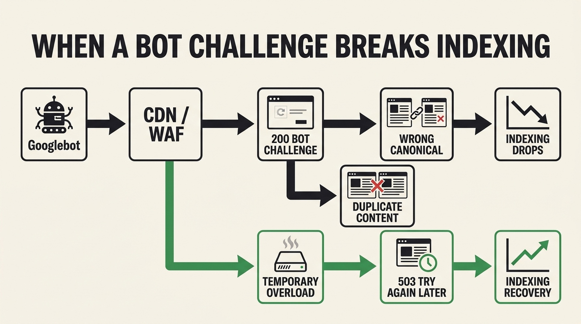 How an HTTP 200 bot challenge can create Page Indexing canonical and duplication problems