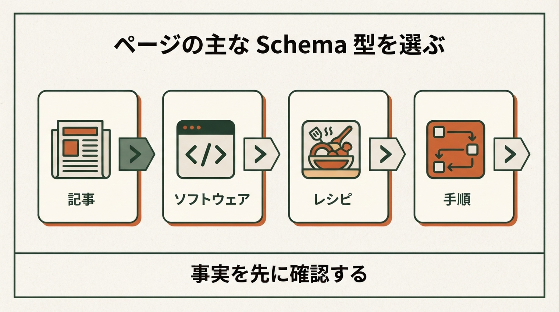 ページの目的から主な Schema 型を選び、それを支える可視の事実を確認するための判断表。