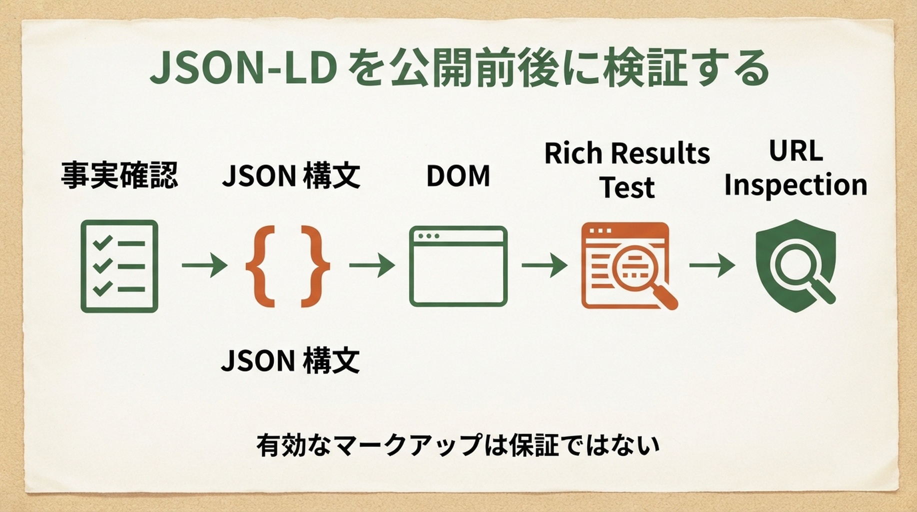 ページ事実のインベントリから JSON 構文、レンダリング後の DOM、Rich Results Test、URL Inspection と Search Console までを示す検証ファネル。