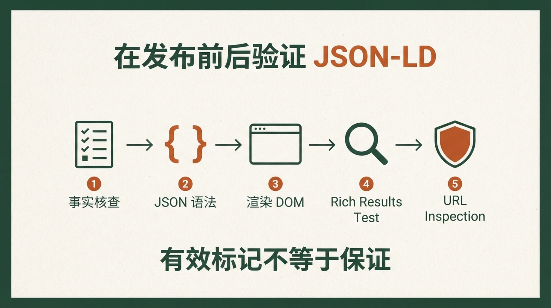从页面事实核查到 JSON 语法、渲染 DOM、Rich Results Test 和 URL Inspection 的 JSON-LD 验证流程图。