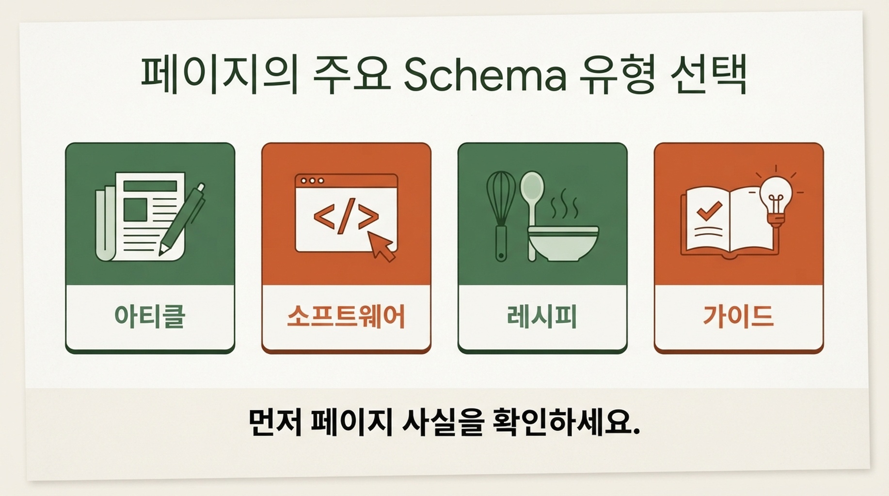 페이지 목적에서 주요 Schema 유형을 고르고 이를 뒷받침하는 보이는 사실을 확인하는 결정도.