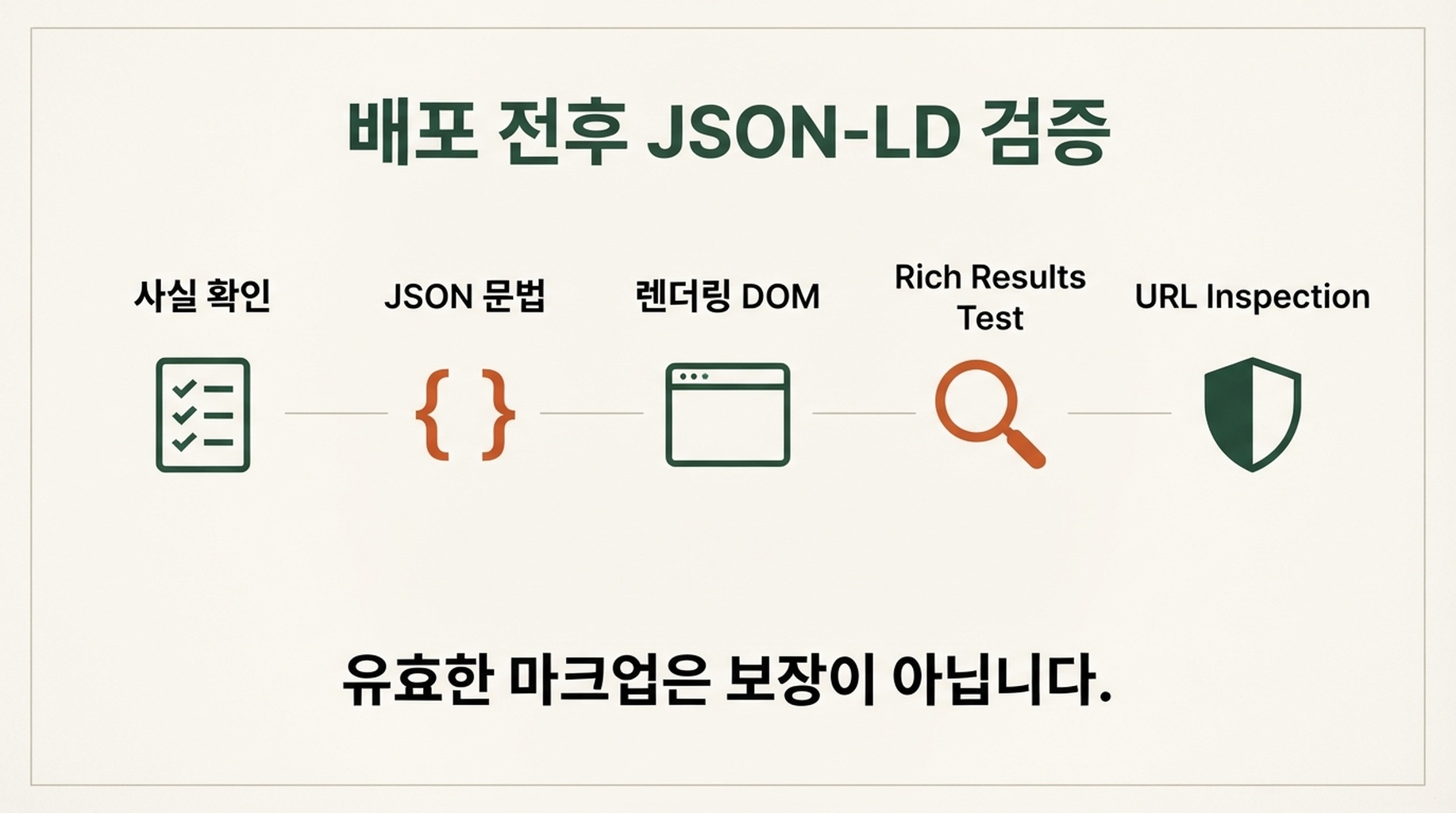 페이지 사실 확인부터 JSON 문법, 렌더링 DOM, Rich Results Test, URL Inspection까지 이어지는 JSON-LD 검증 흐름도.