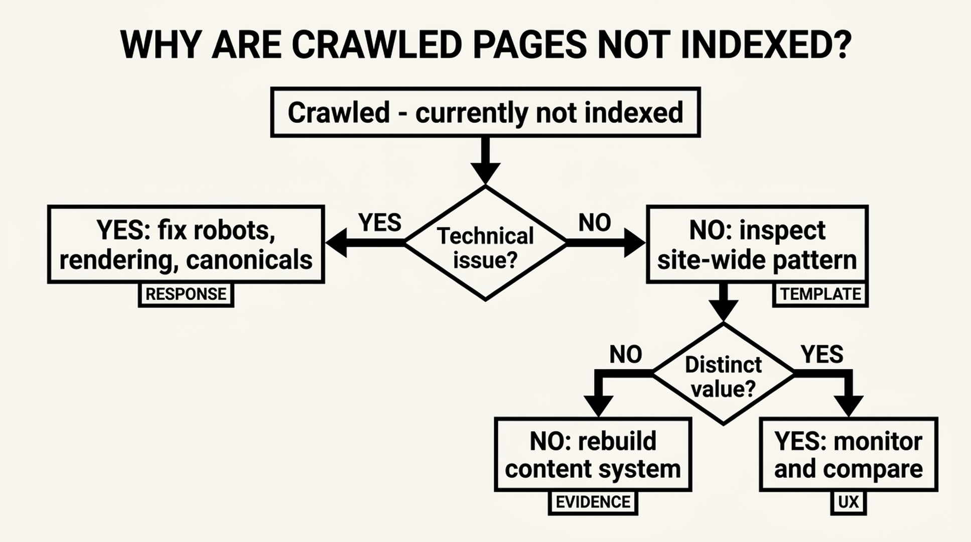 Quality diagnosis path for a growing Crawled currently not indexed pattern