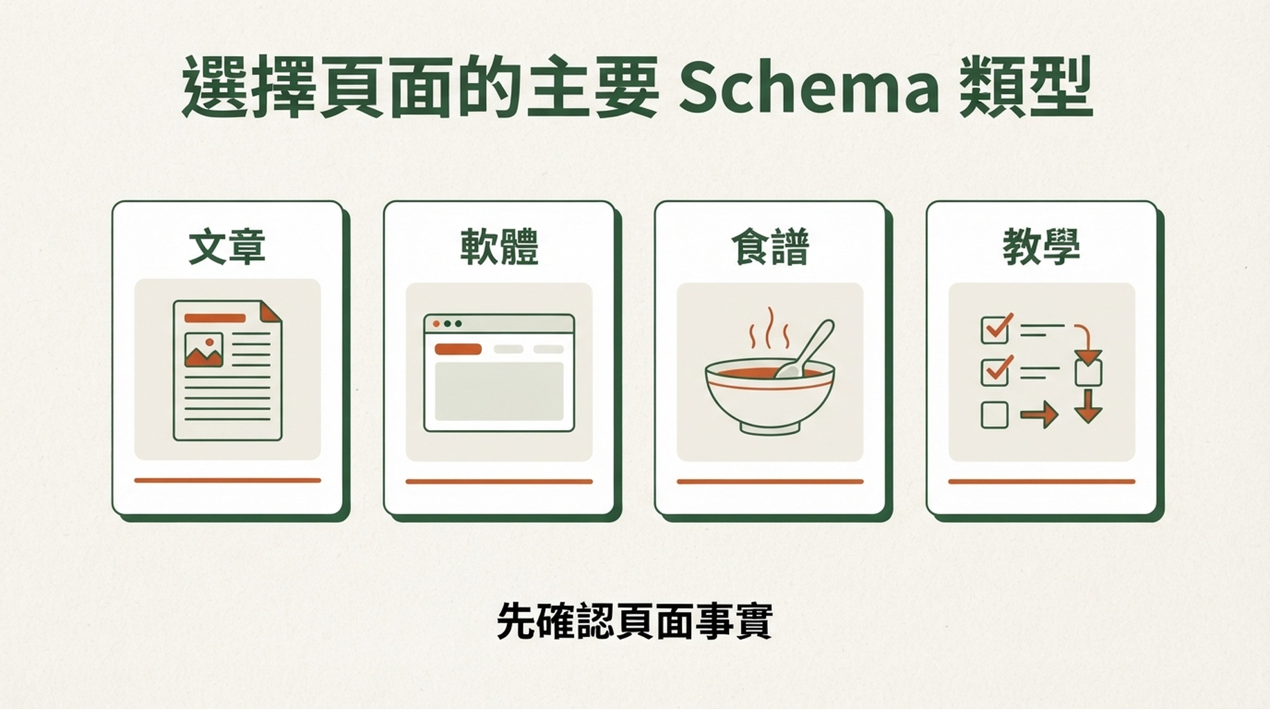 根據文章、軟體、食譜和教學等頁面目的選擇主要 Schema 類型的決策圖。