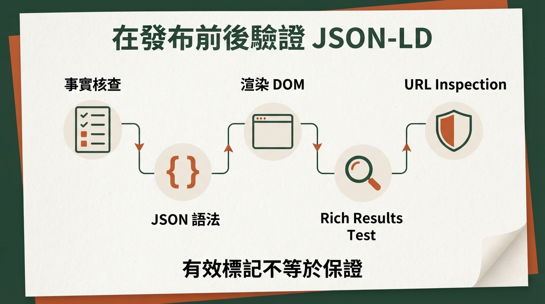 从頁面事實核查到 JSON 语法、渲染 DOM、Rich Results Test 和 URL Inspection 的 JSON-LD 驗證流程圖。