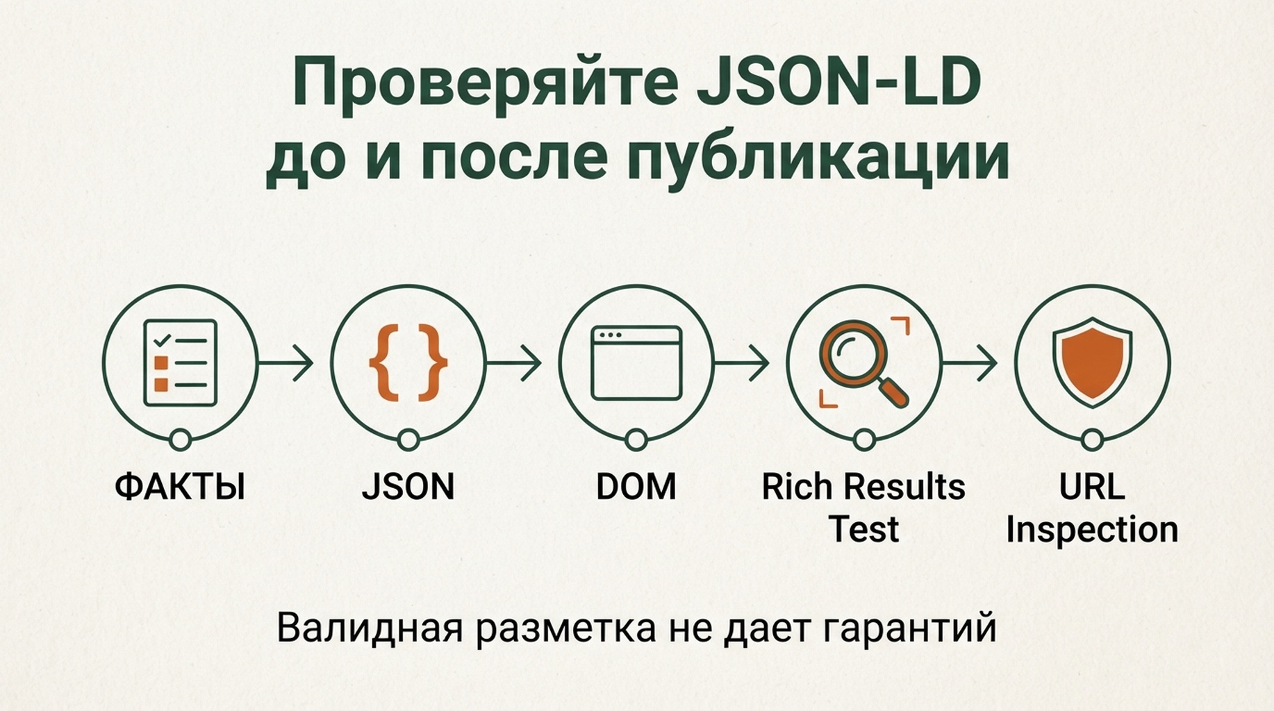 Последовательность проверки JSON-LD: факты, синтаксис JSON, отрисованный DOM, Rich Results Test и URL Inspection.