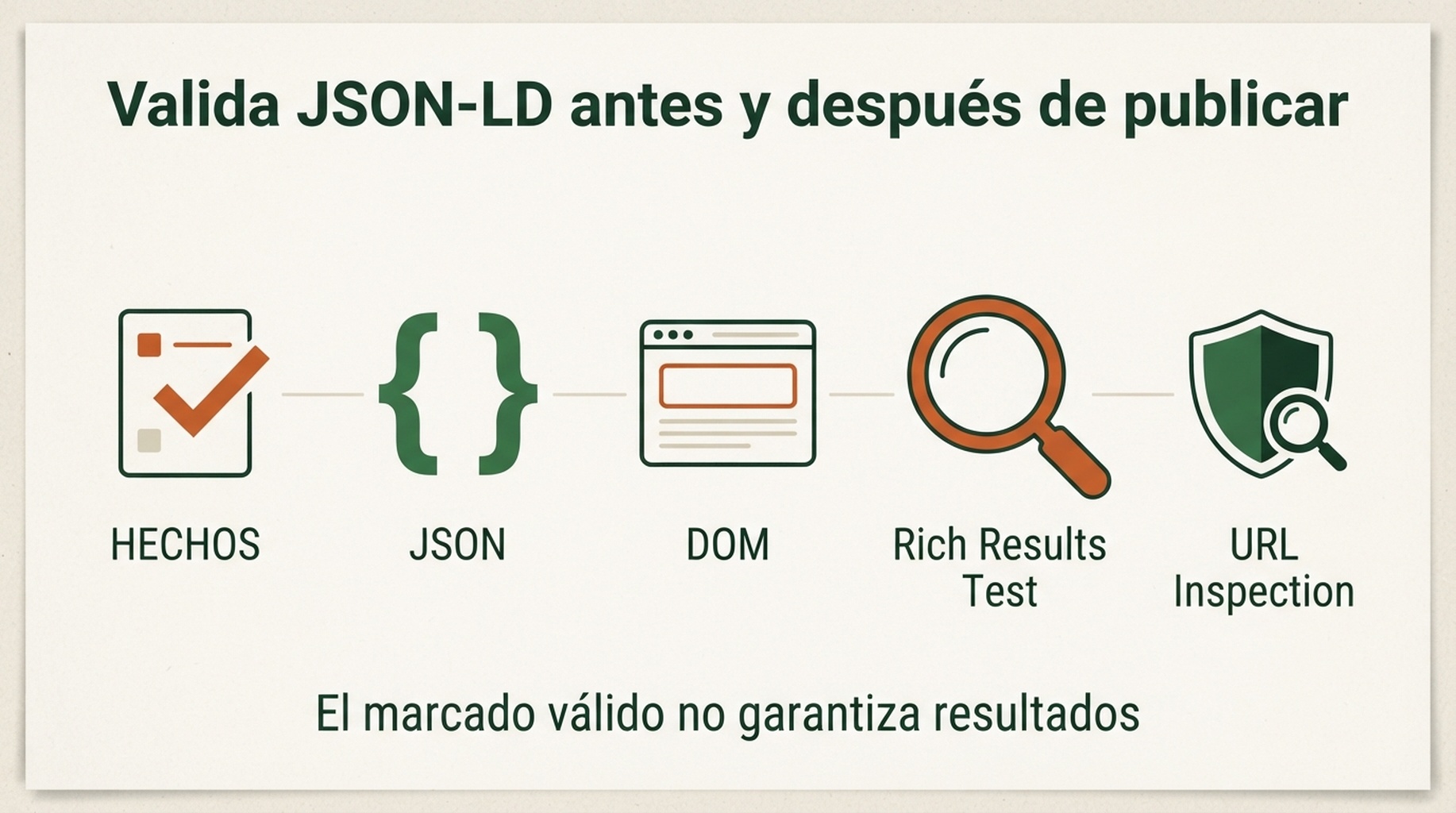 Flujo de validación de JSON-LD desde los hechos y la sintaxis hasta el DOM renderizado, Rich Results Test y URL Inspection.